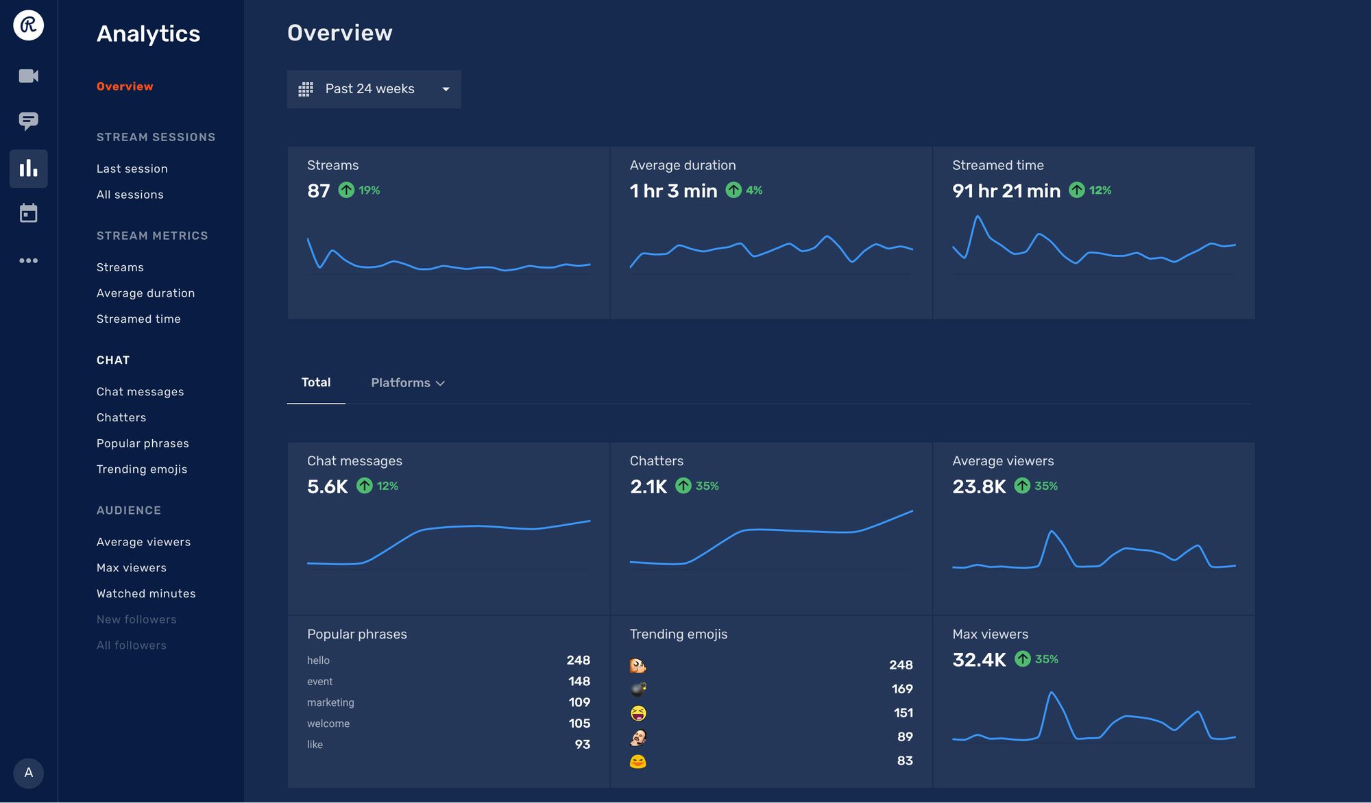 Restream Analytics: overview section