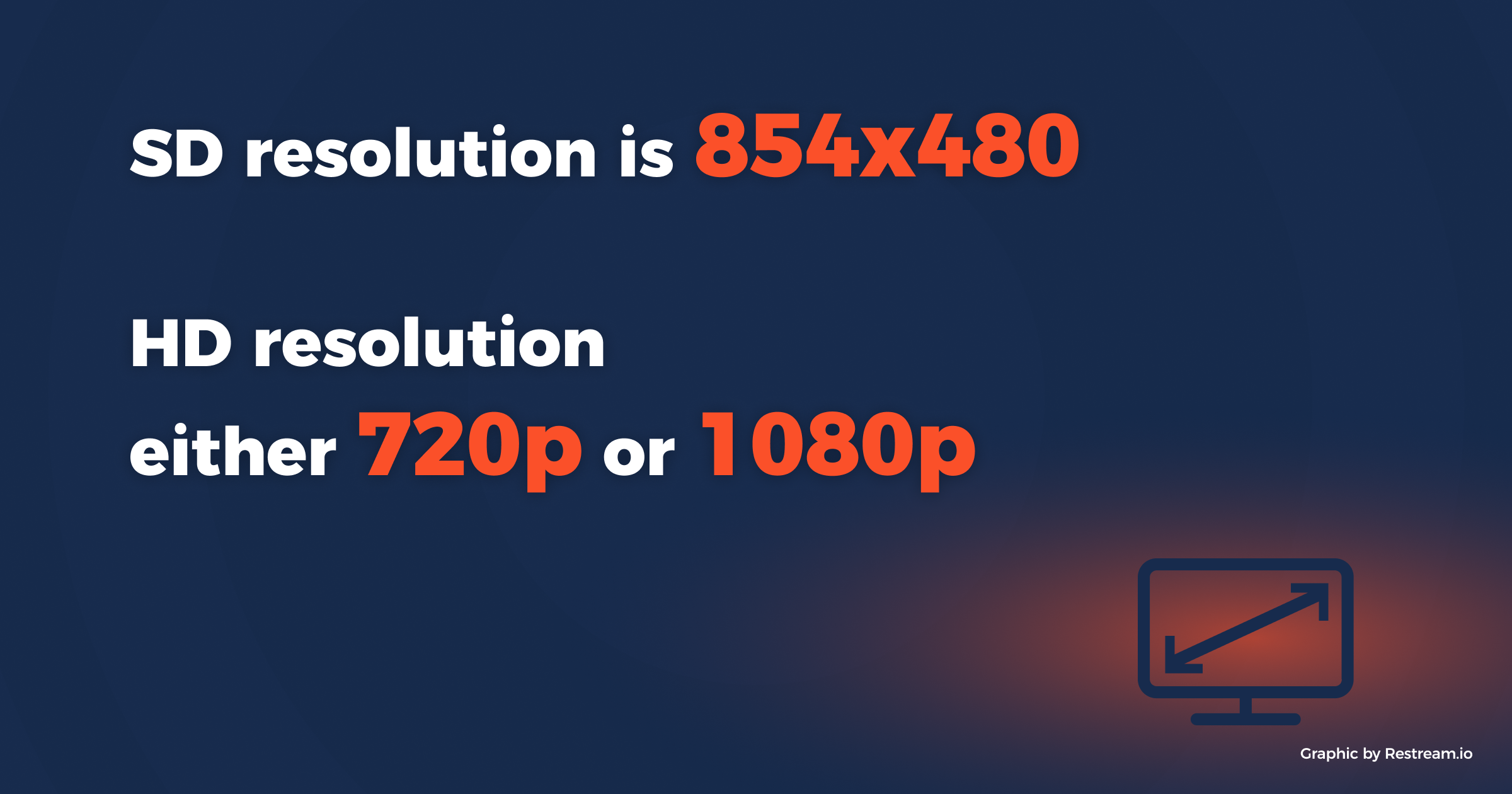 SD resolution is 854x480, HD resolution either 720p or 1080p