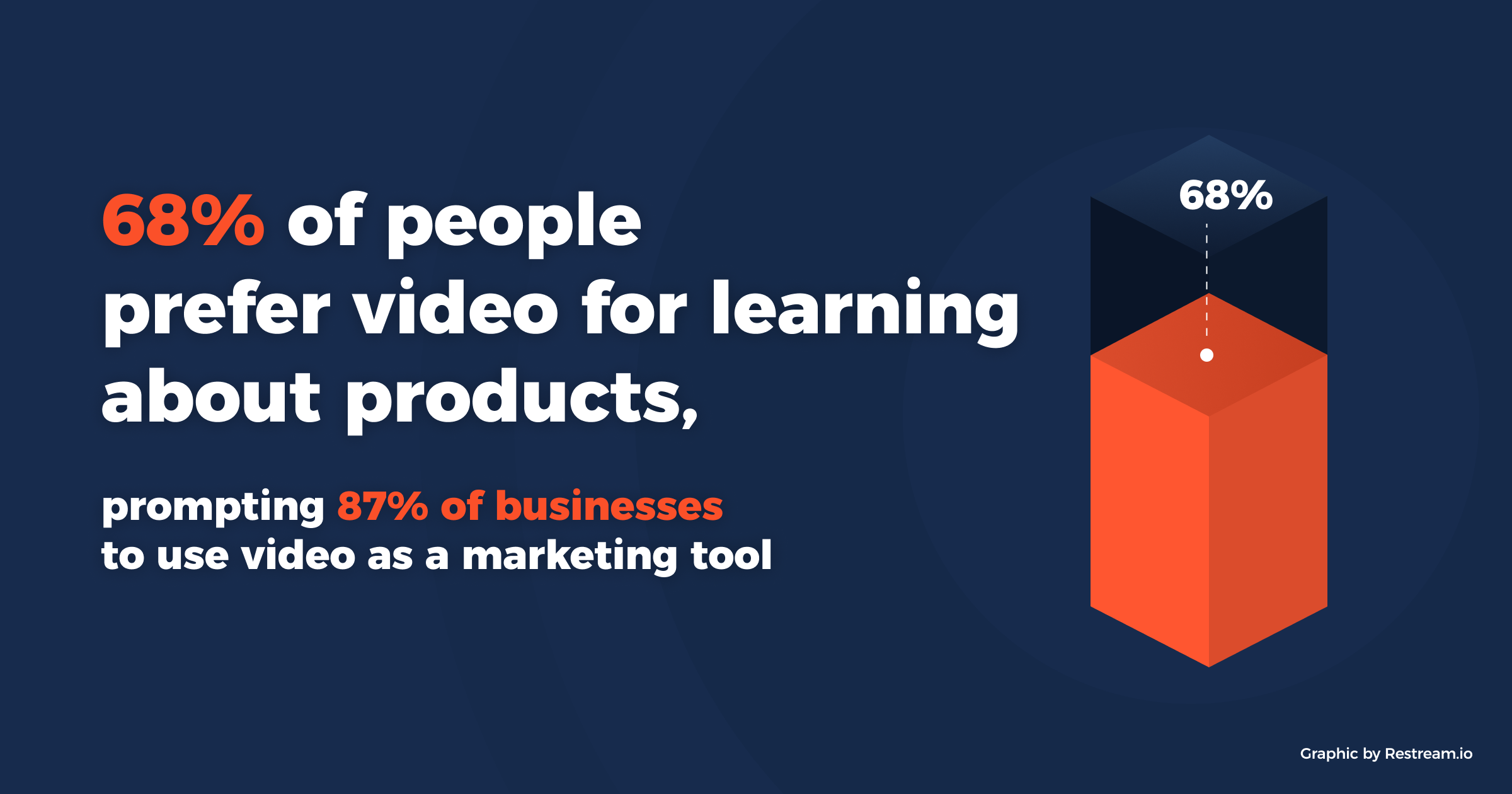 68% prefers video for learning about products