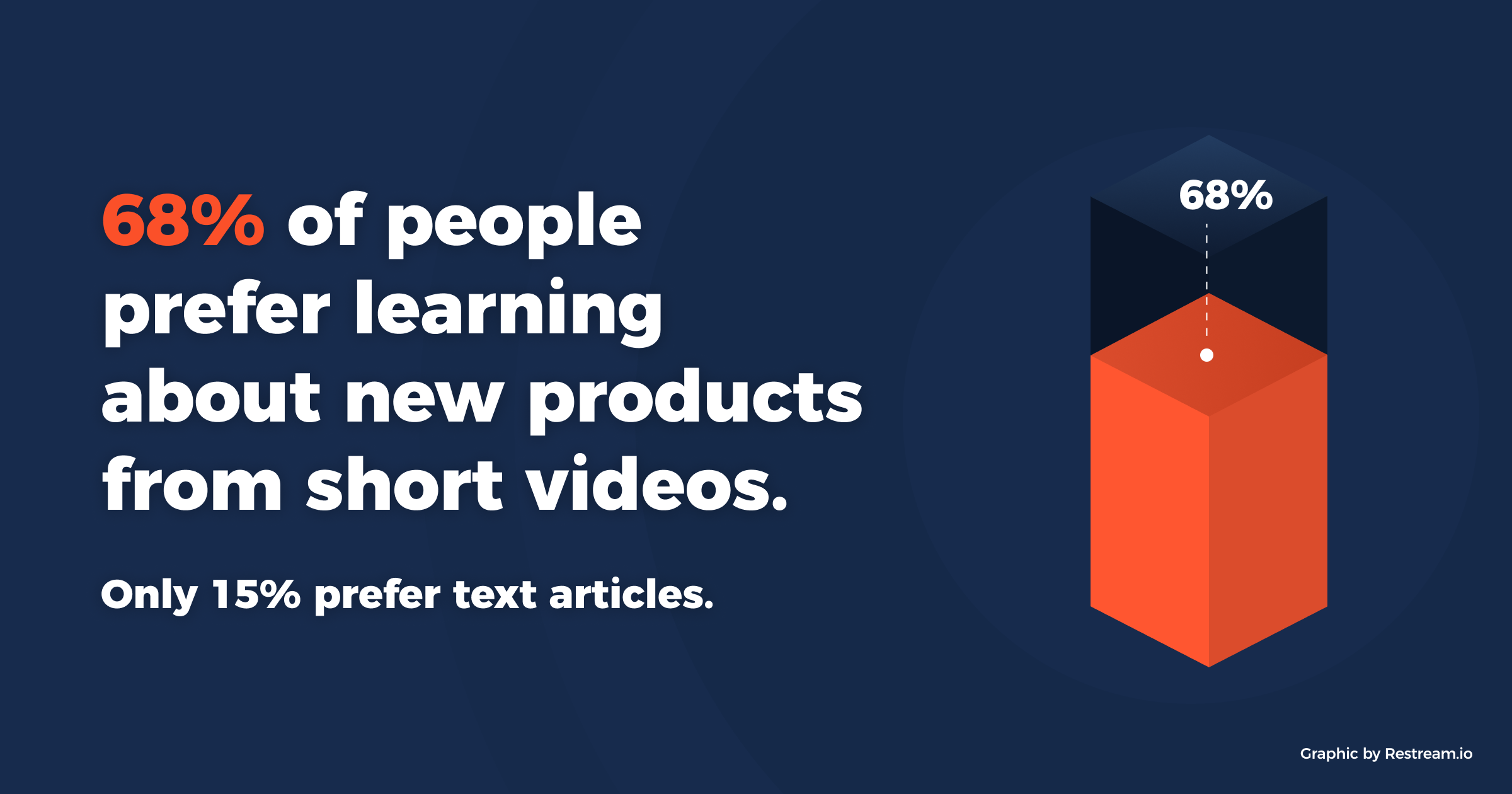 68% of people prefer learning about new products from short videos. Only 15% prefer text articles.