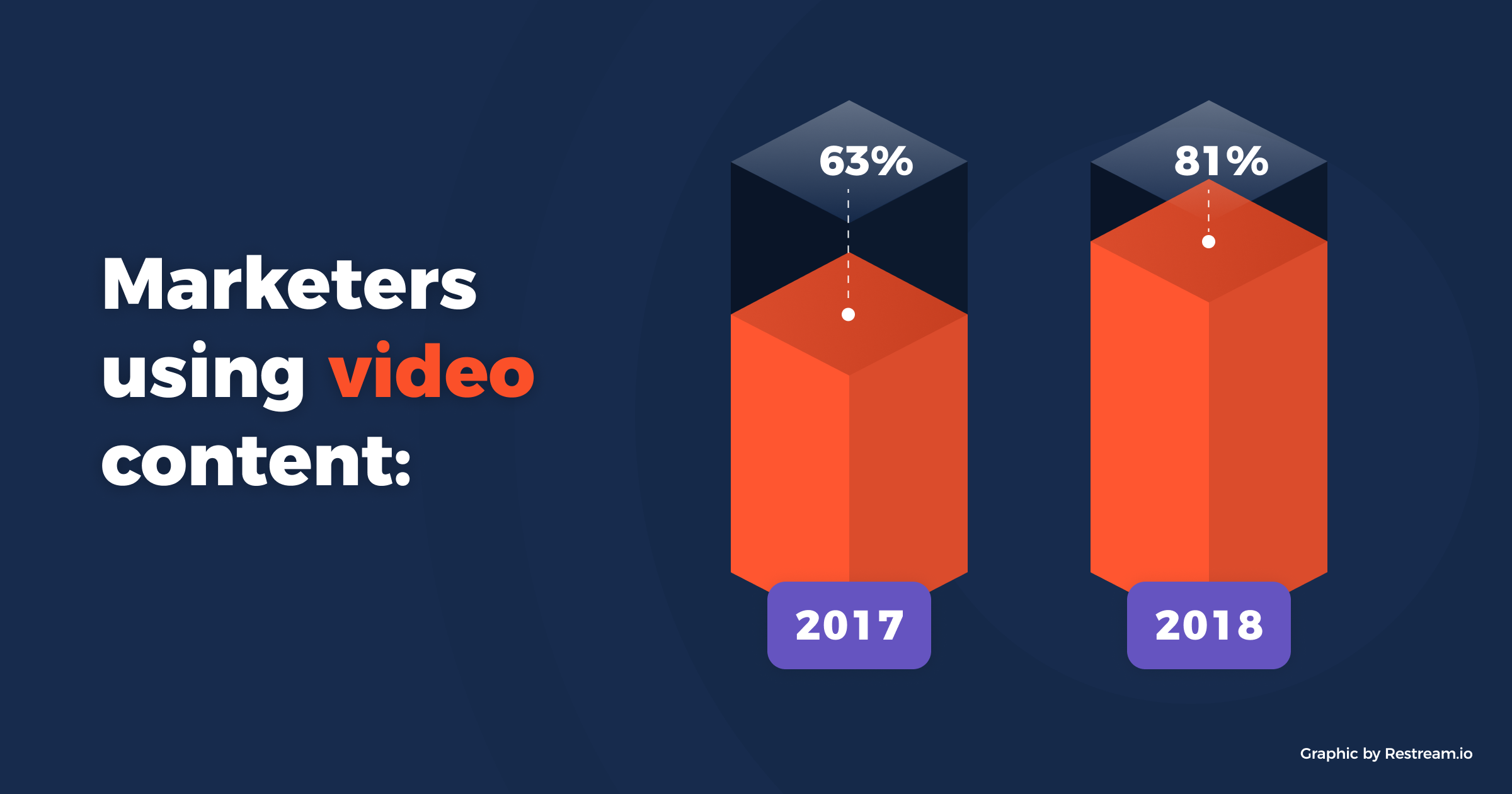 Marketers using video content: 2017 - 63%, 2018 - 81%