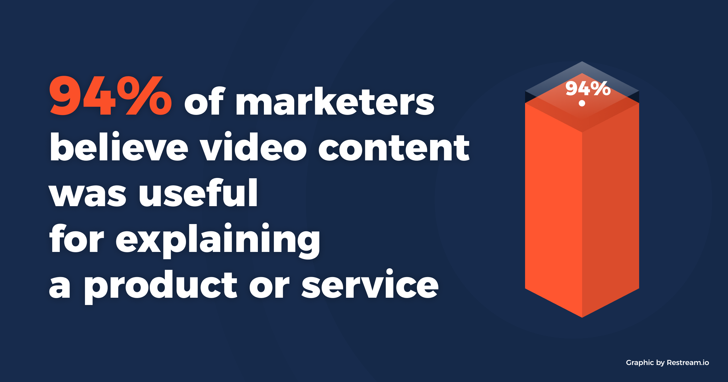 94% of marketers believe video content was useful for explaining a product or service
