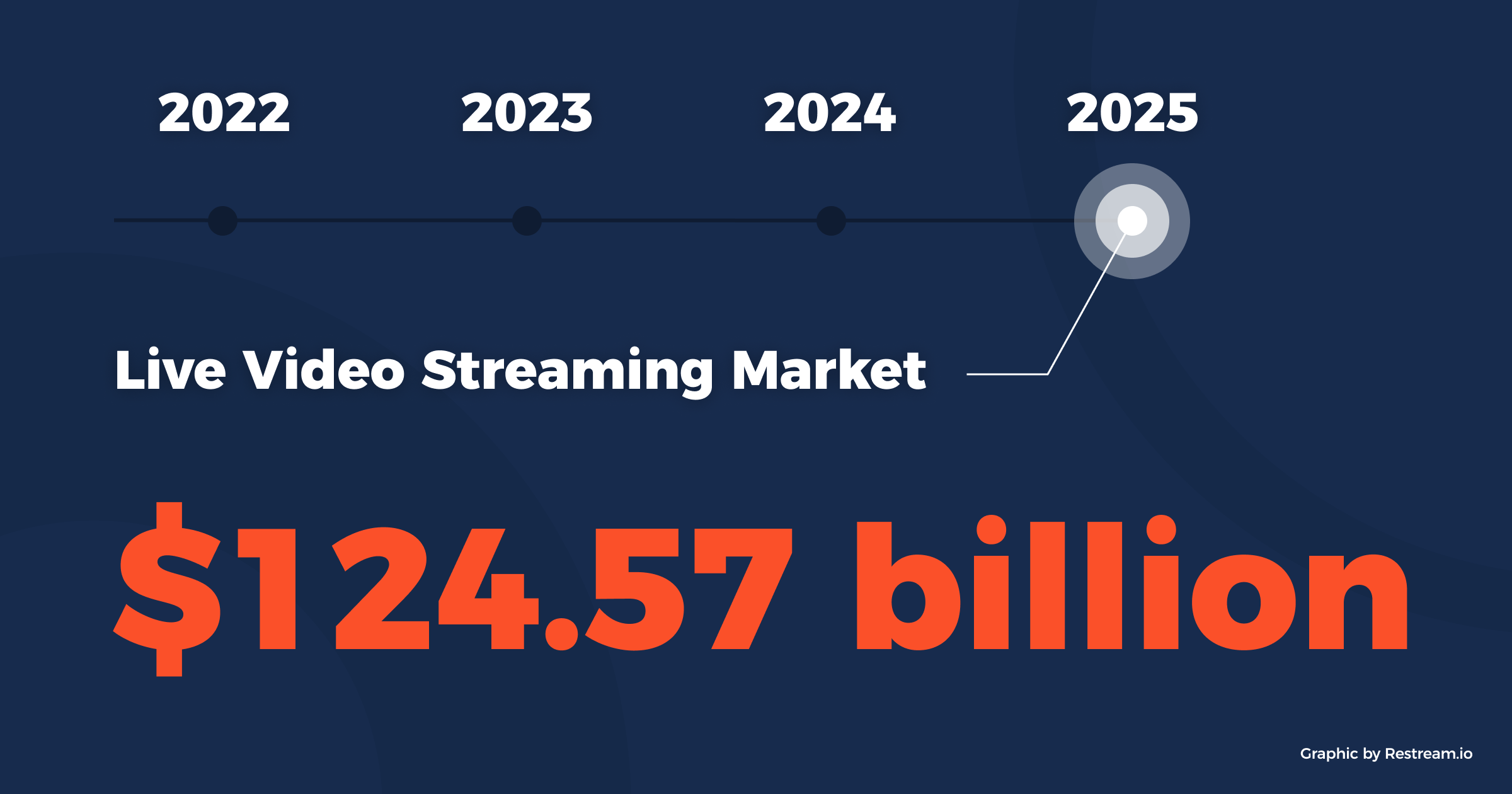 Live Video Streaming Market will be . $124.57 billion by 2025