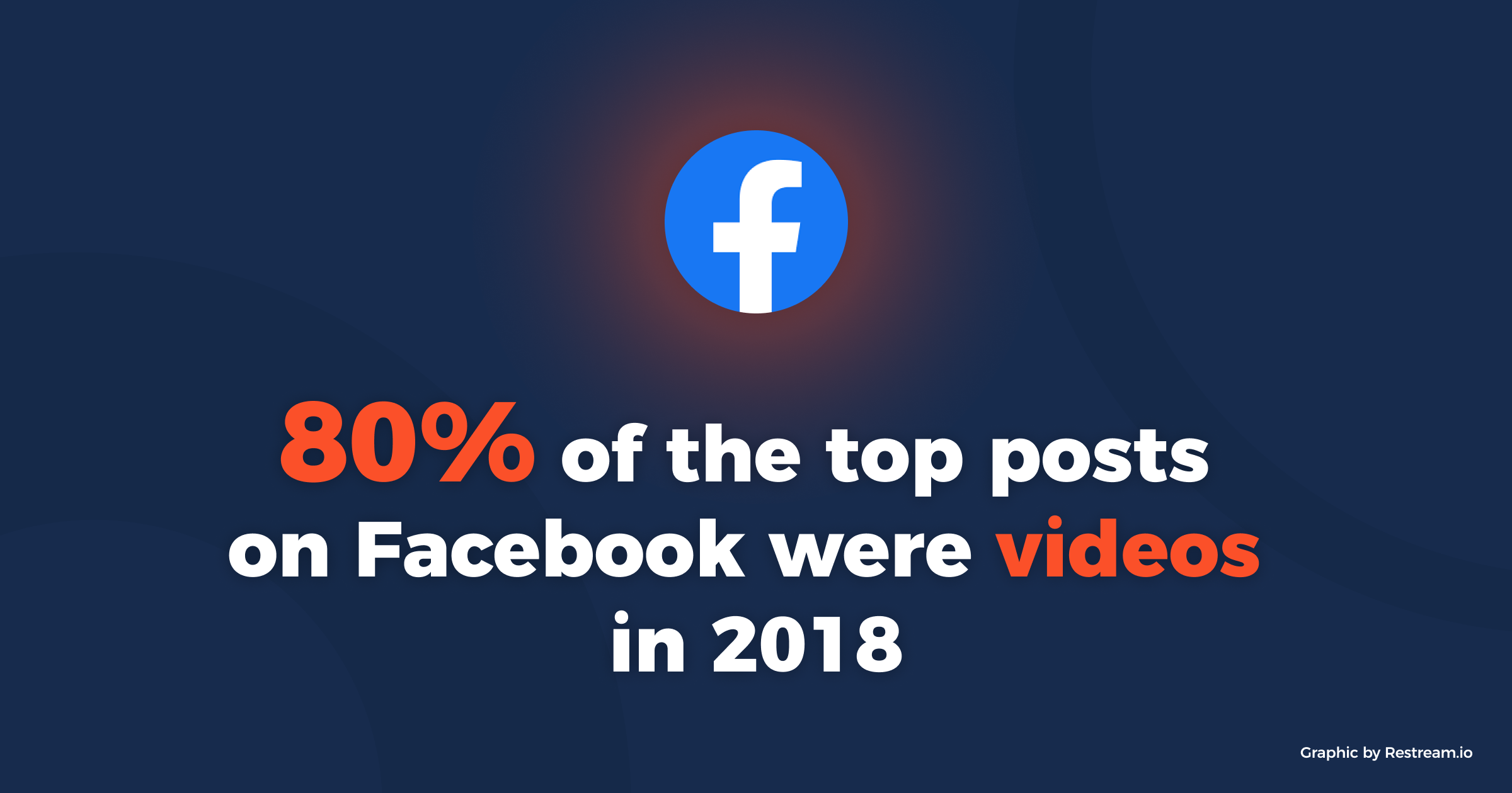 80% of the top posts on Facebook were videos in 2018