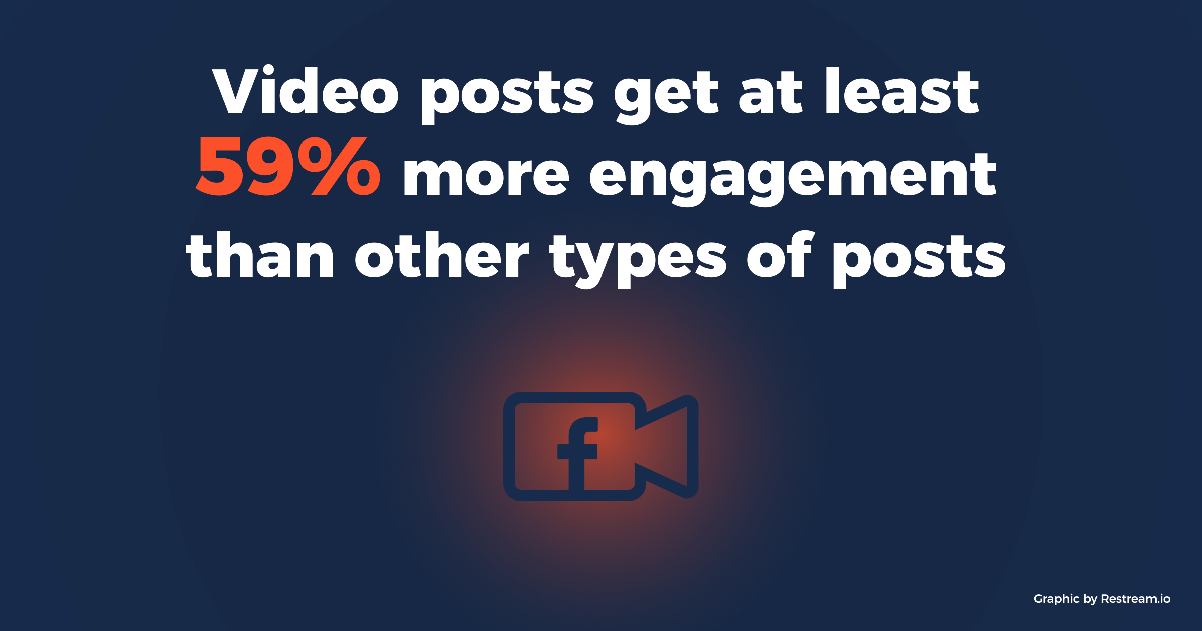 Video posts get at least 59% more engagement than other types of posts