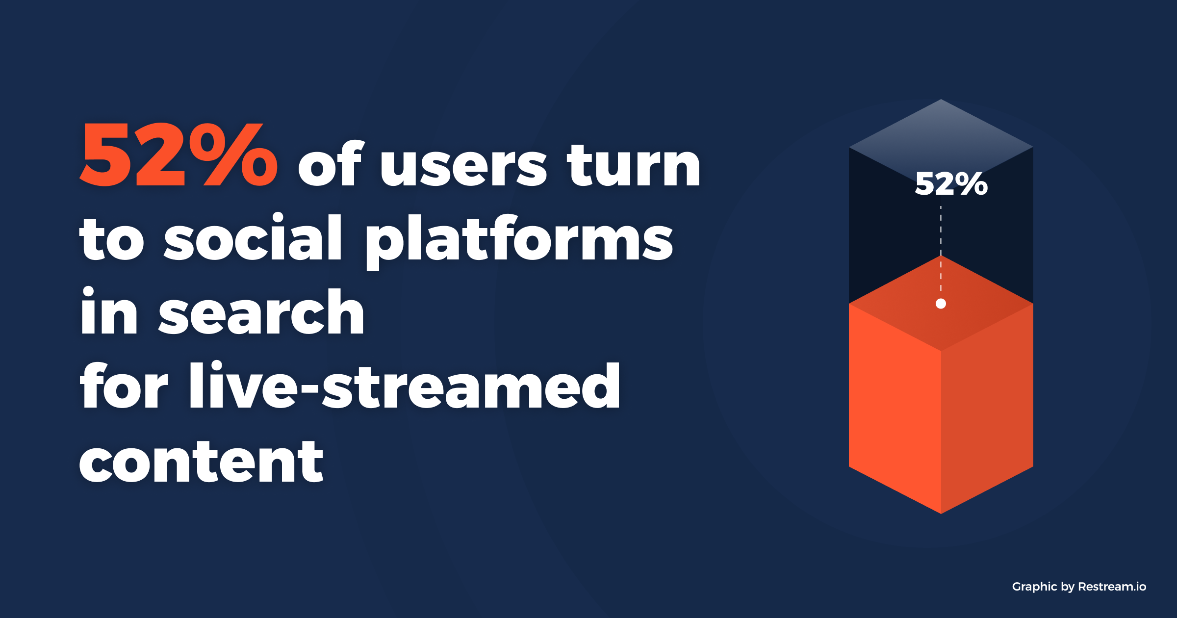 52% of users turn to social platforms in search for live-streamed content