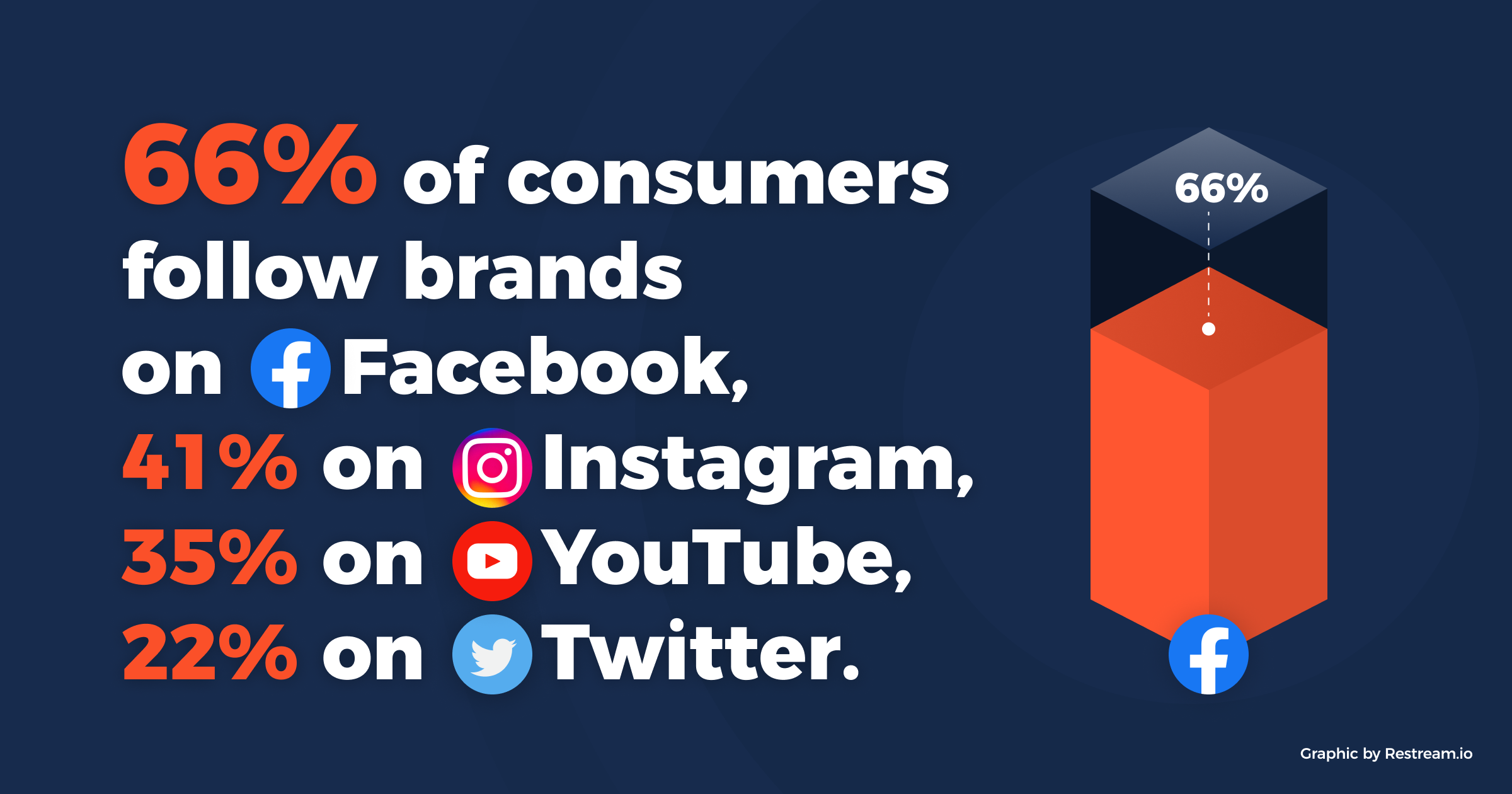 66% of consumers follow brands on Facebook, 41% on Instagram, 35% on YouTube, and 22% on Twitter