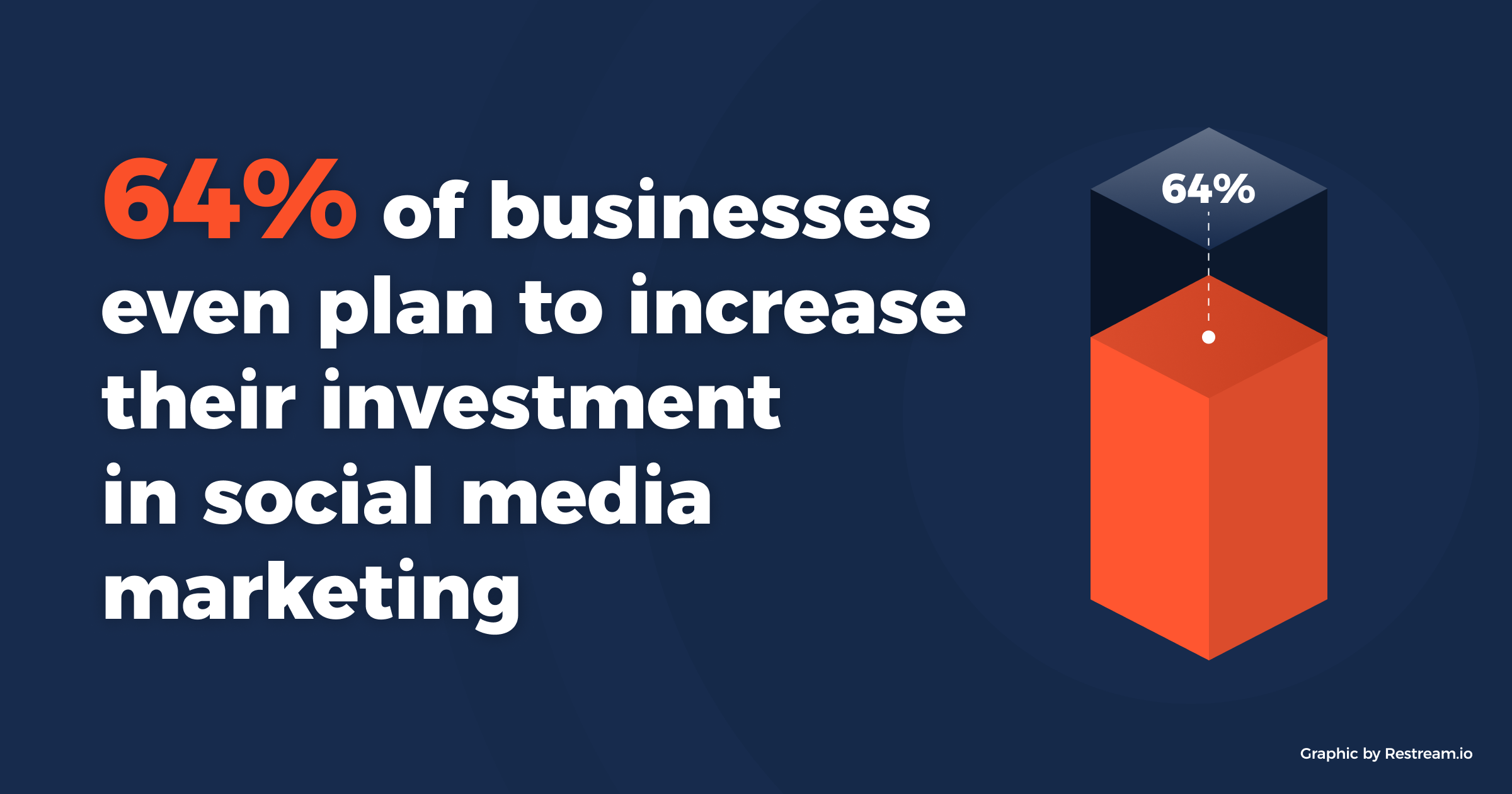 64% of businesses even plan to increase their investment in social media marketing