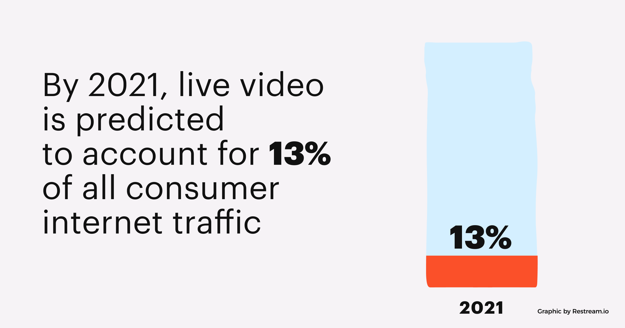By 2021, live video is predicted to account for 13% of all consumer internet traffic