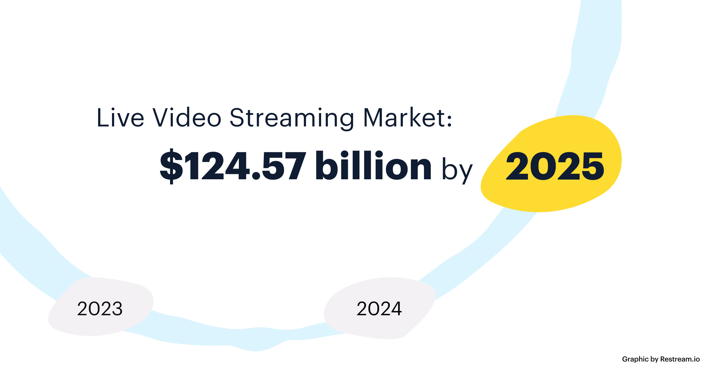 Live Video Streaming Market will be . $124.57 billion by 2025