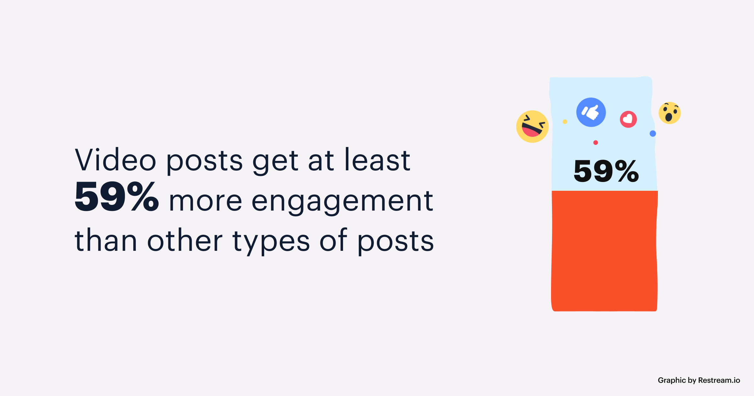 Video posts get at least 59% more engagement than other types of posts