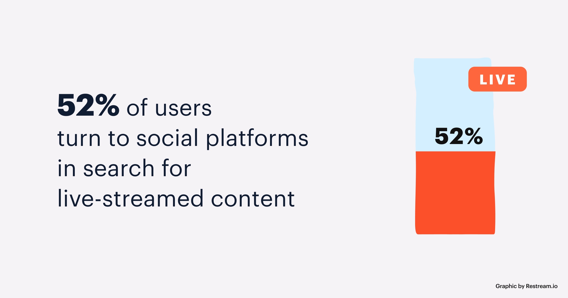 52% of users turn to social platforms in search for live-streamed content