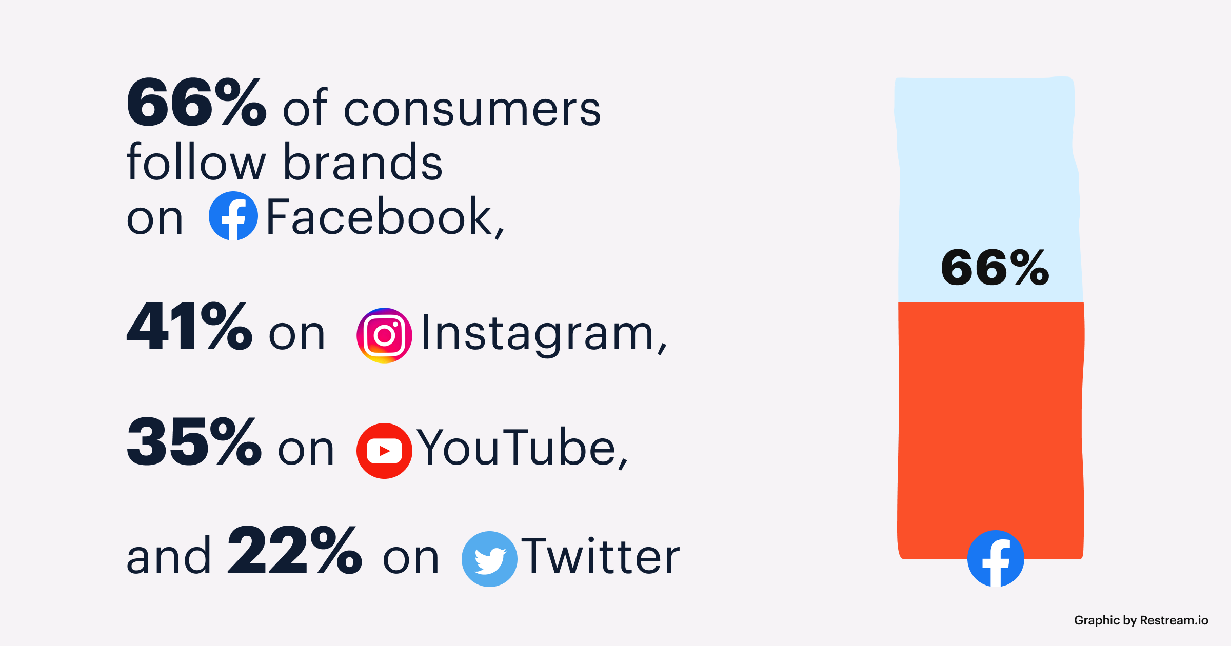 66% of consumers follow brands on Facebook, 41% on Instagram, 35% on YouTube, and 22% on Twitter