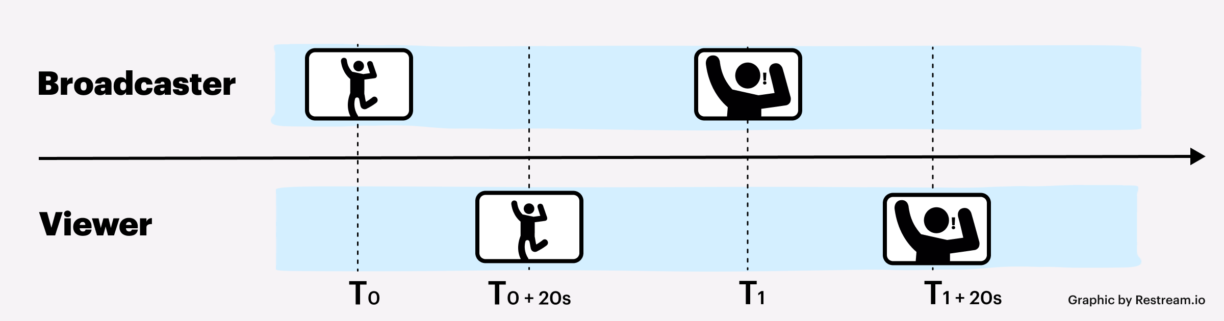 Low Latency live streaming: What It Is and How It Works 