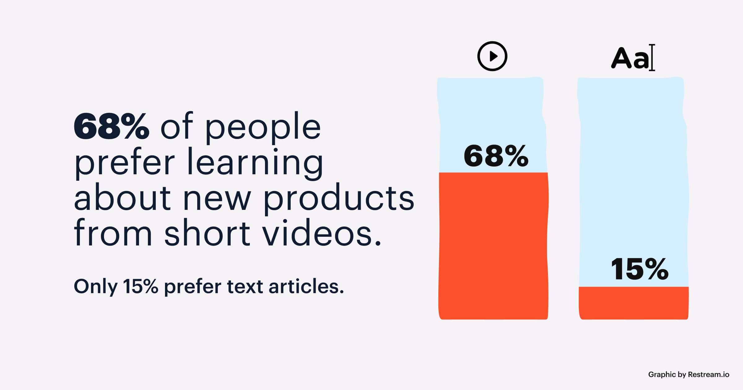 68% of people prefer learning about new products from short videos. Only 15% prefer text articles.
