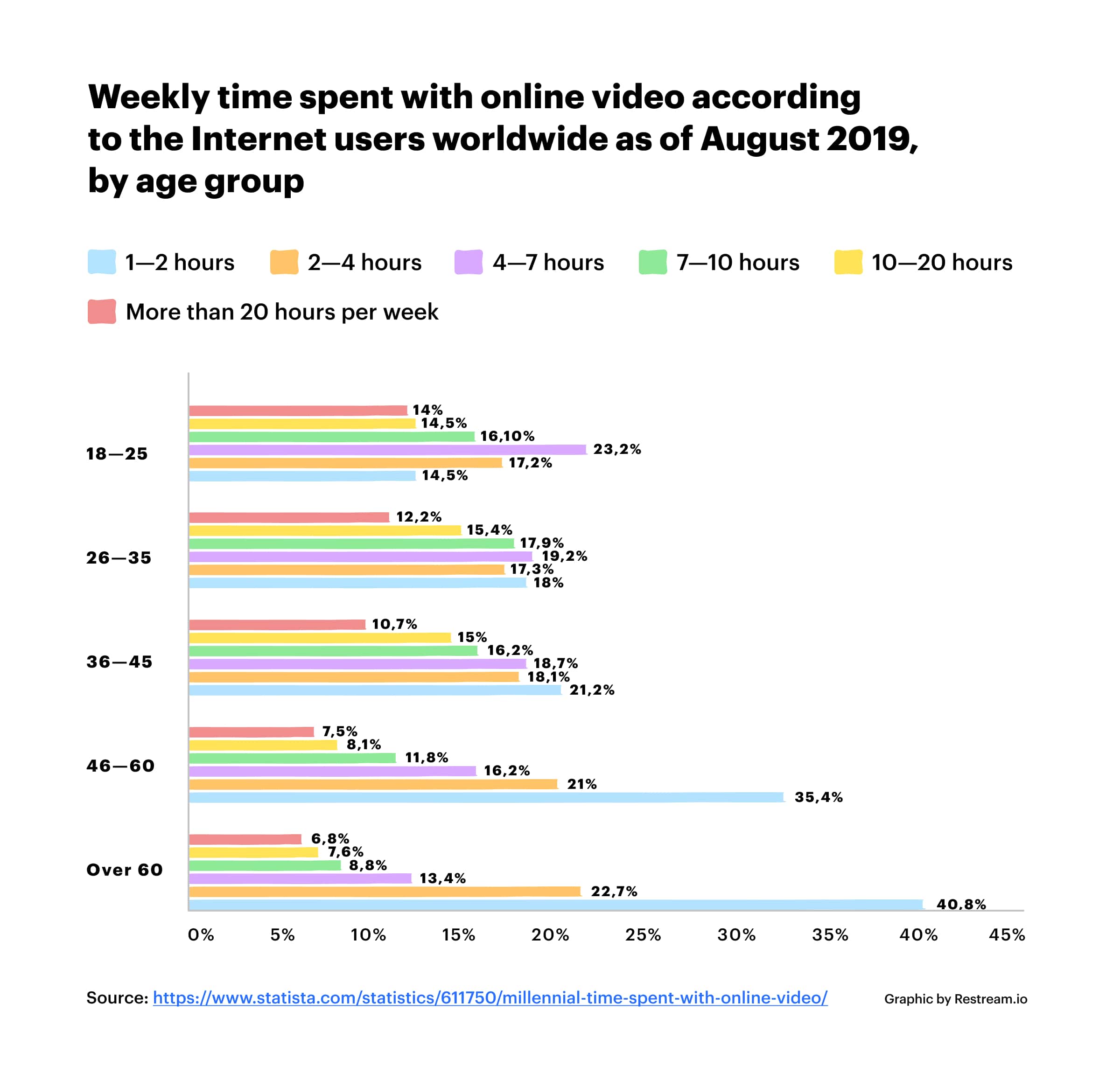 Weekly time spent with online video, by age group