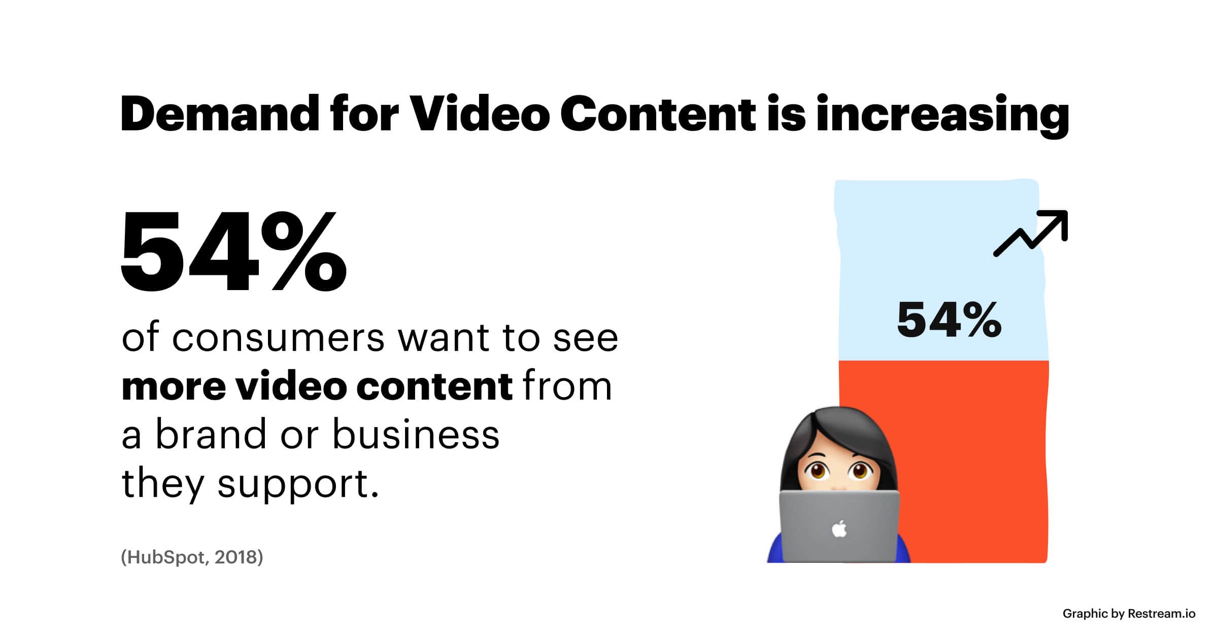 Demand for video content is increasing