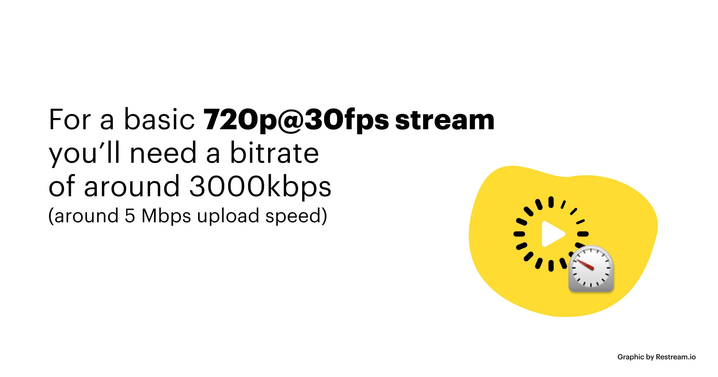 For a basic 720p@30fps stream you’ll need a bitrate of around 3000kbps (around 5 Mbps upload speed)