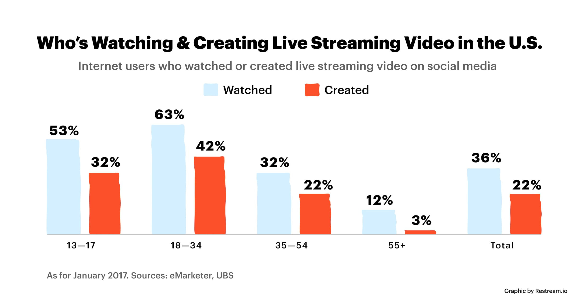 48 Stats for Your Live Streaming Strategy in 2020 – Restream Blog