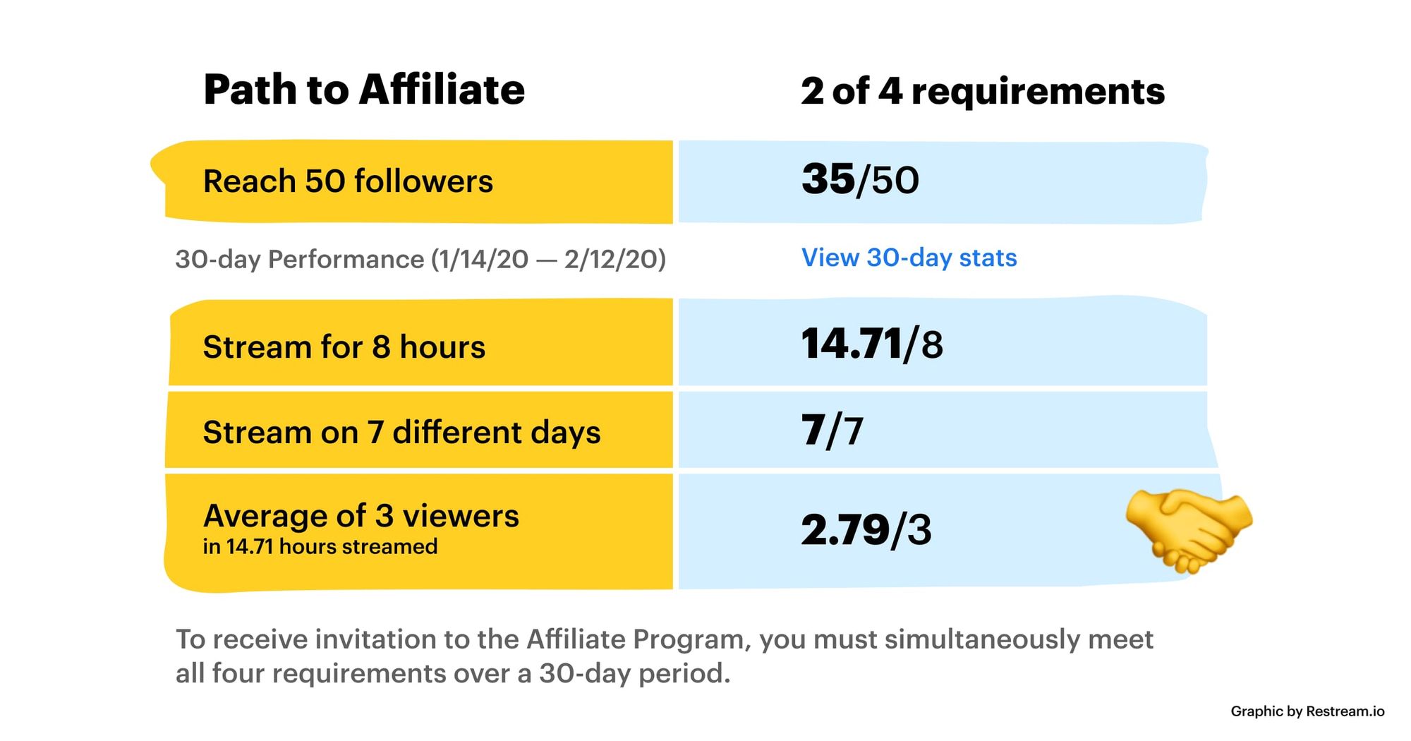 Twitch Affiliate Program Requirements And Tips Restream Blog 8136