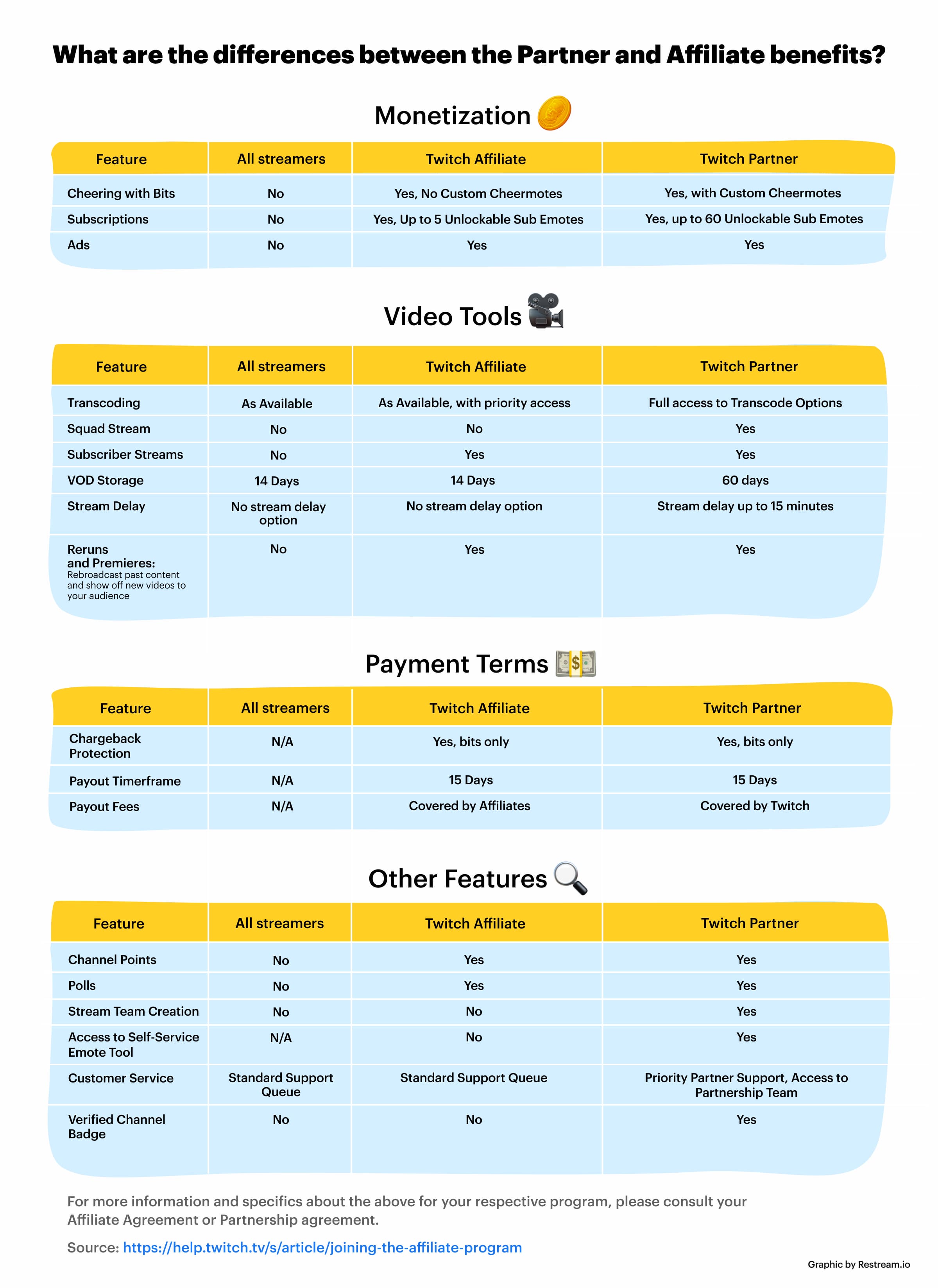 Twitch Affiliate Program Requirements Tips Restream Blog