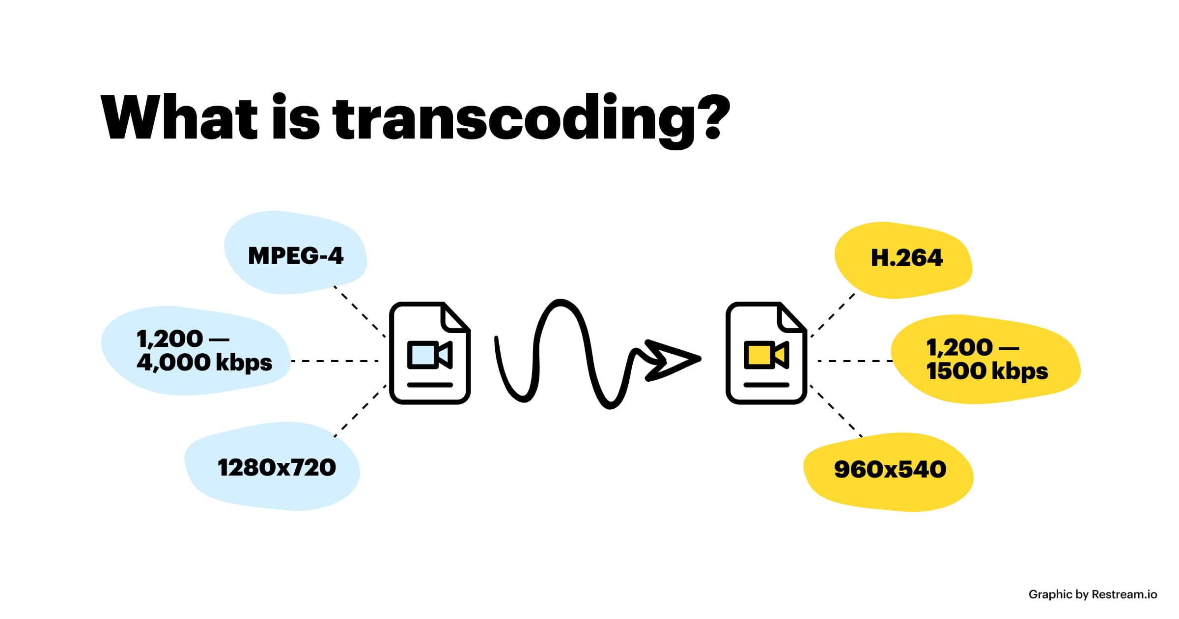 What Is Transcoding And Why You Need It Restream Blog