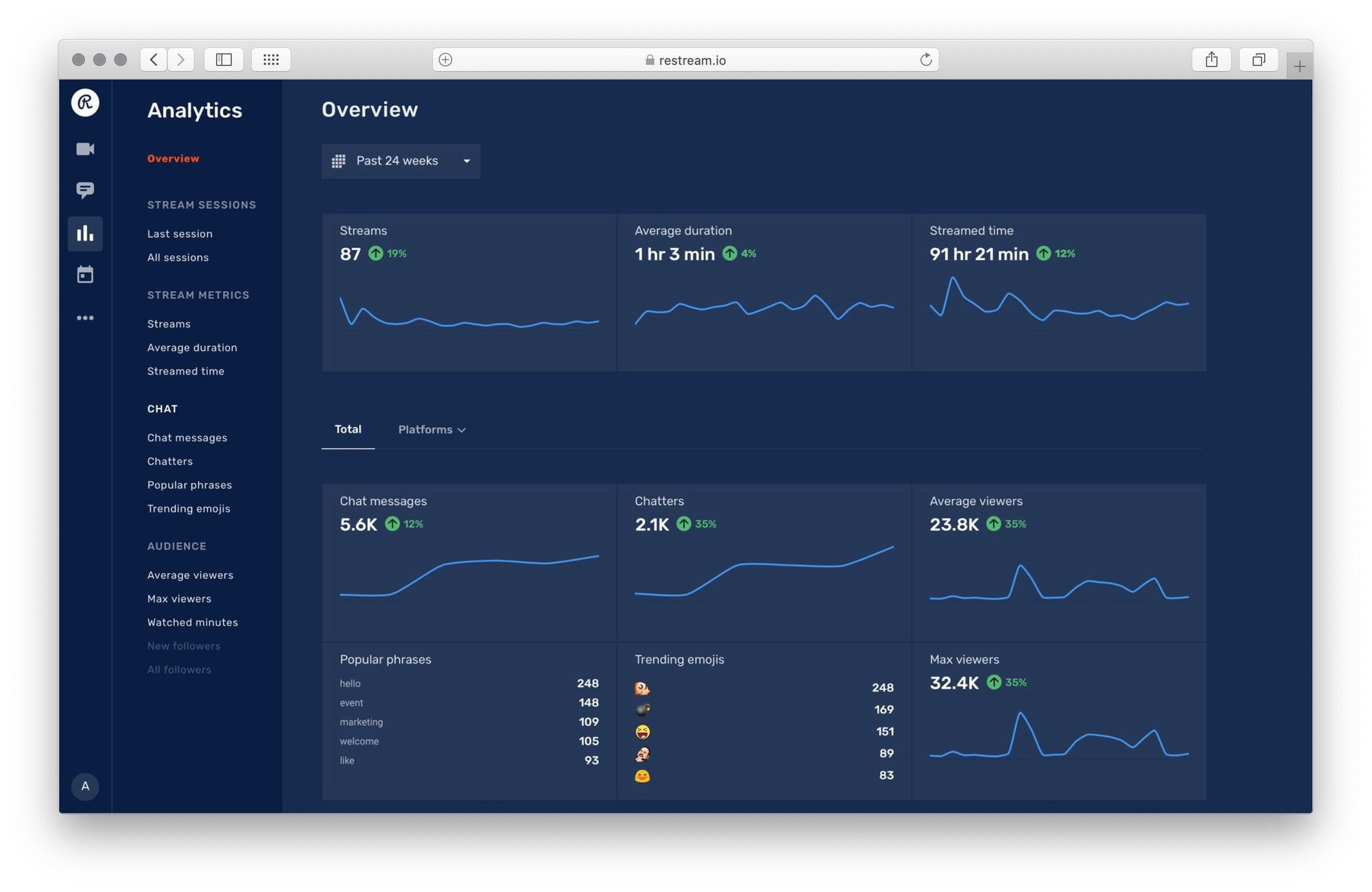 Restream Analytics overview