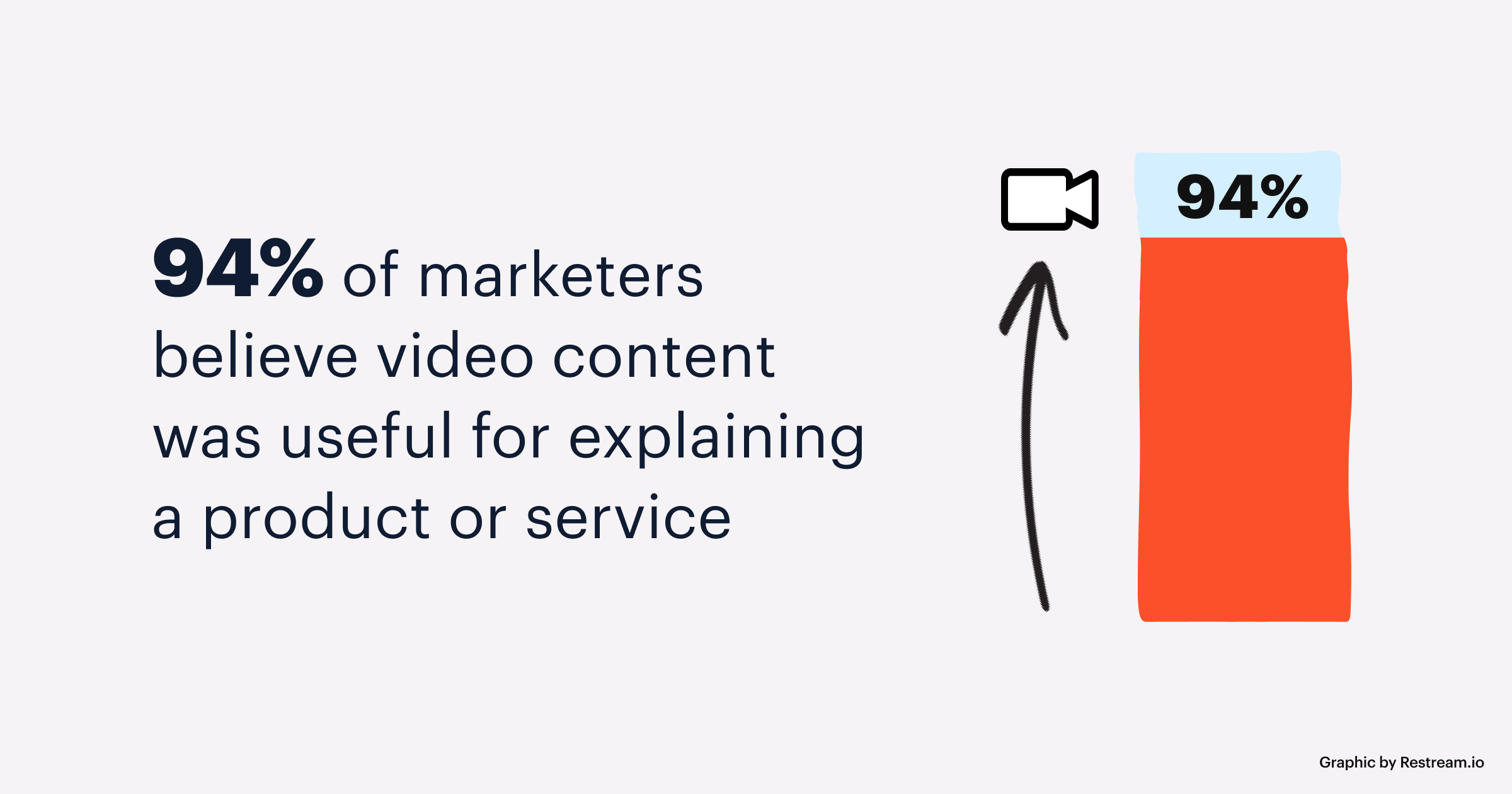 94% of marketers believe video content was useful for explaining a product or service