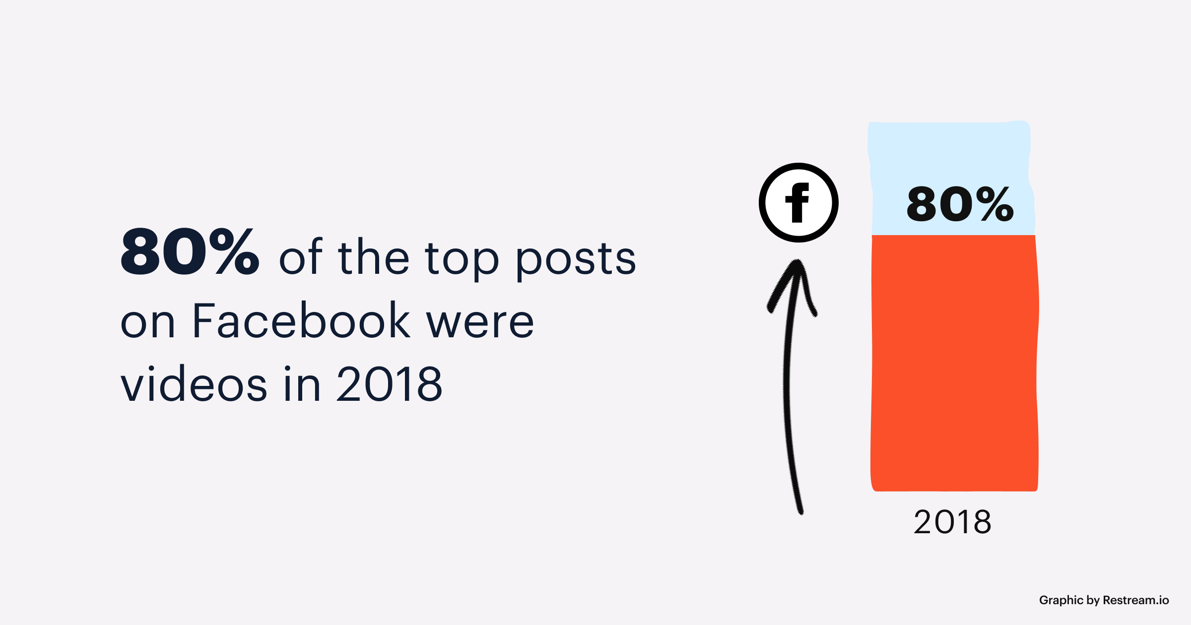 80% of the top 500 posts of Facebook in 2018 were video posts