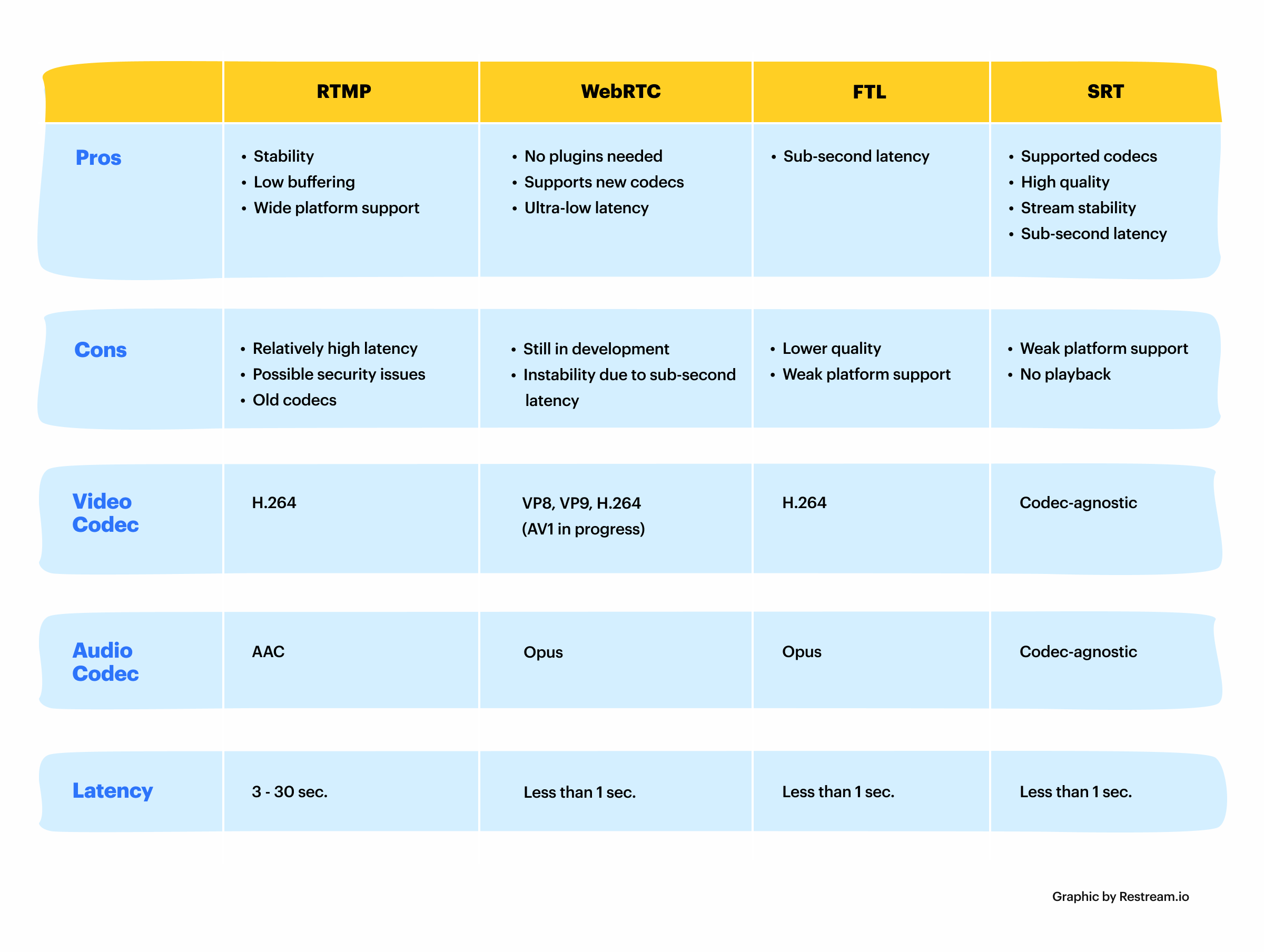 Streaming Protocol Comparison: RTMP, WebRTC, FTL, SRT – Restream Blog