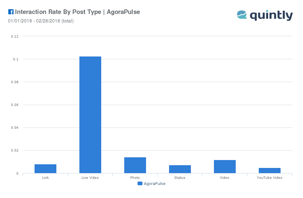 Interaction rate by post type on Facebook