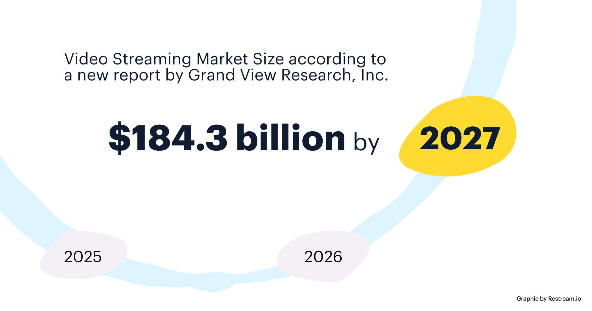 Infographic: By 2027, the live streaming market is estimated to be worth $184 billion