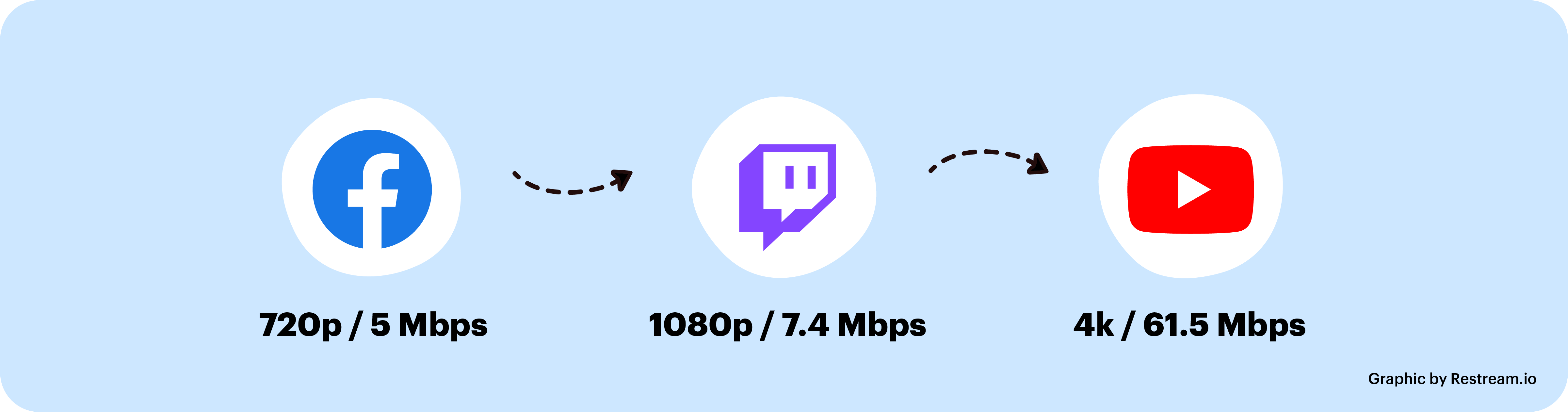 Optimal upload speed for Facebook, Twitch, YouTube