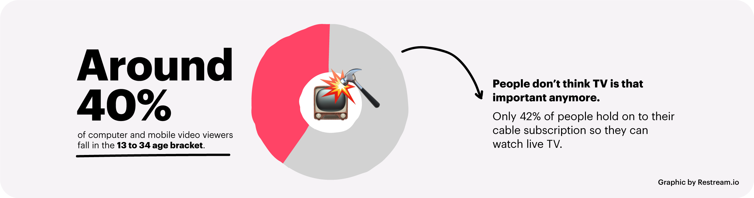 People don't think TV is that important anymore