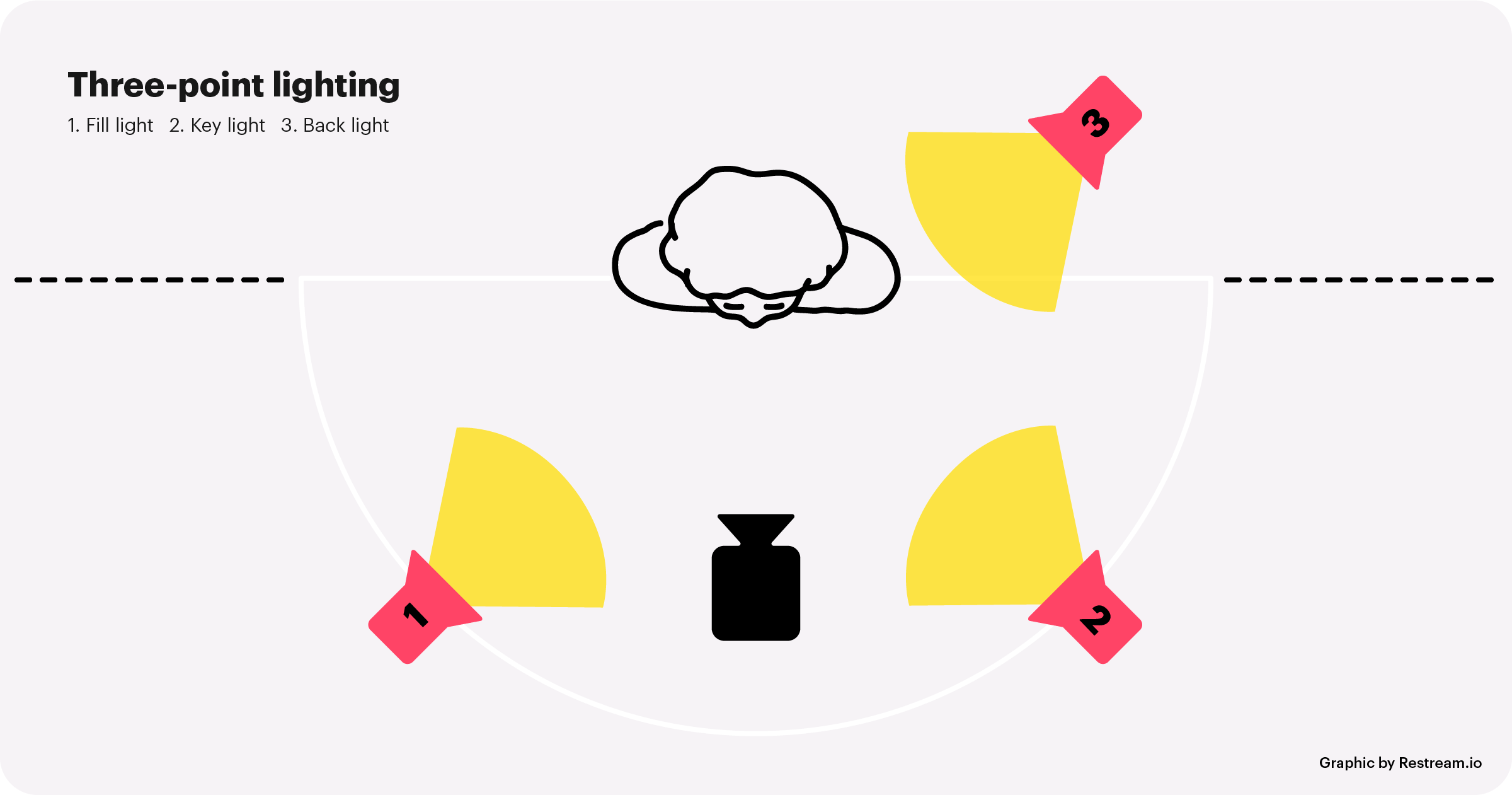 Three-point lighting in video lighting