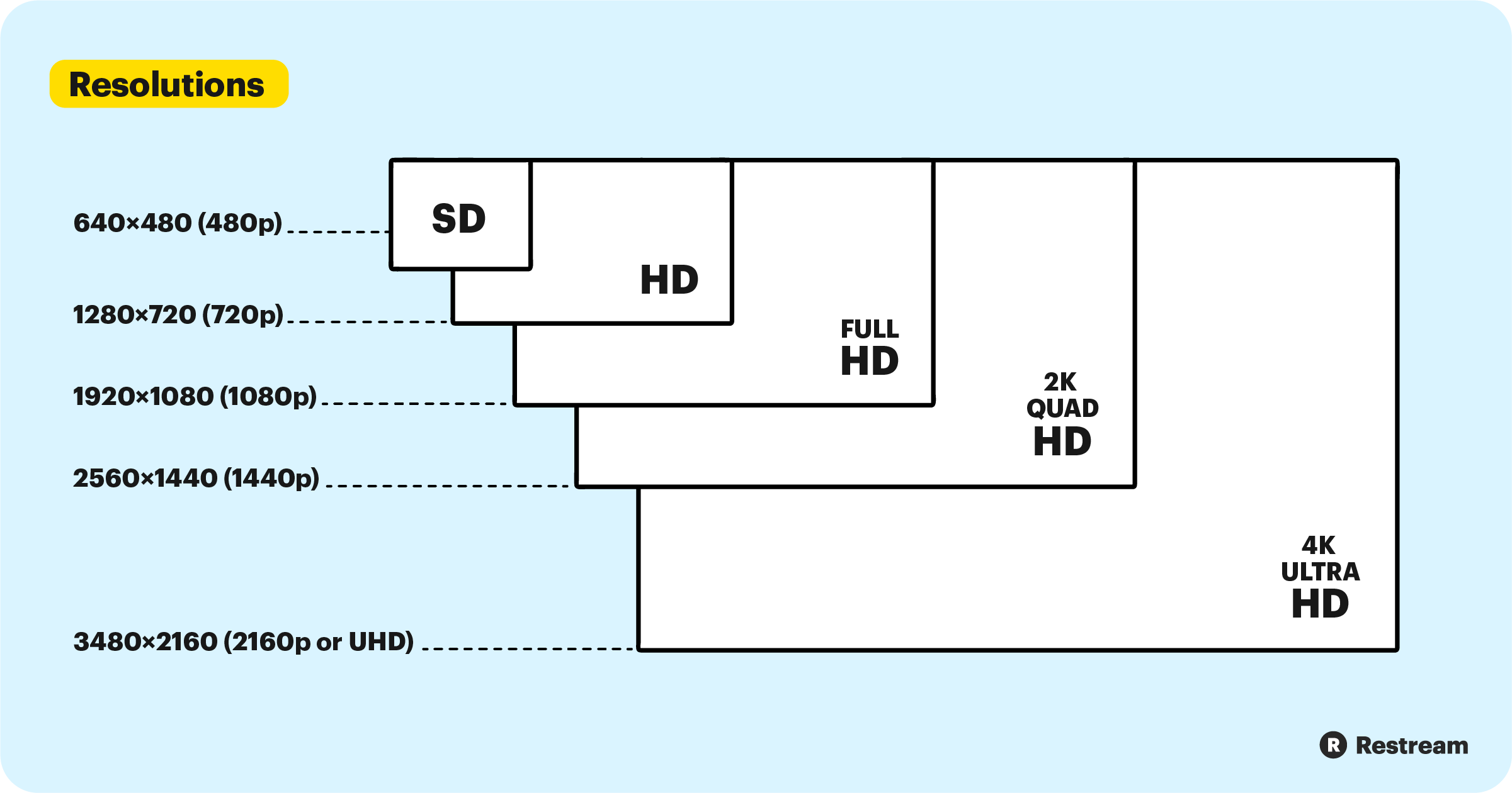 SD vs. HD vs. 4K: Live Streaming Video Resolutions Explained