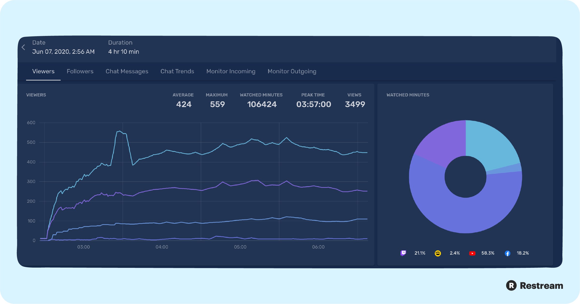 Restream Analytics