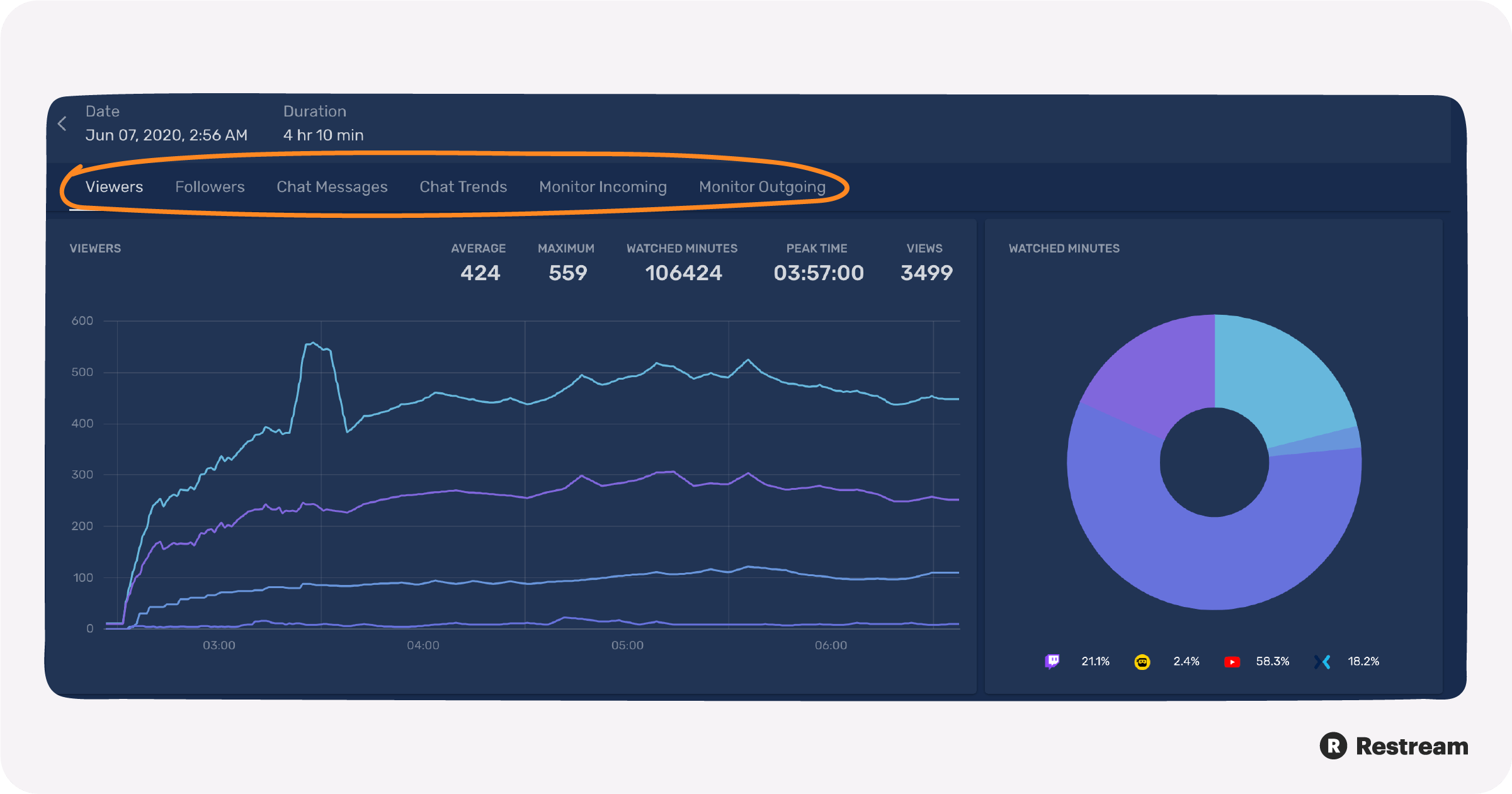 Restream Analytics — stream sessions explained