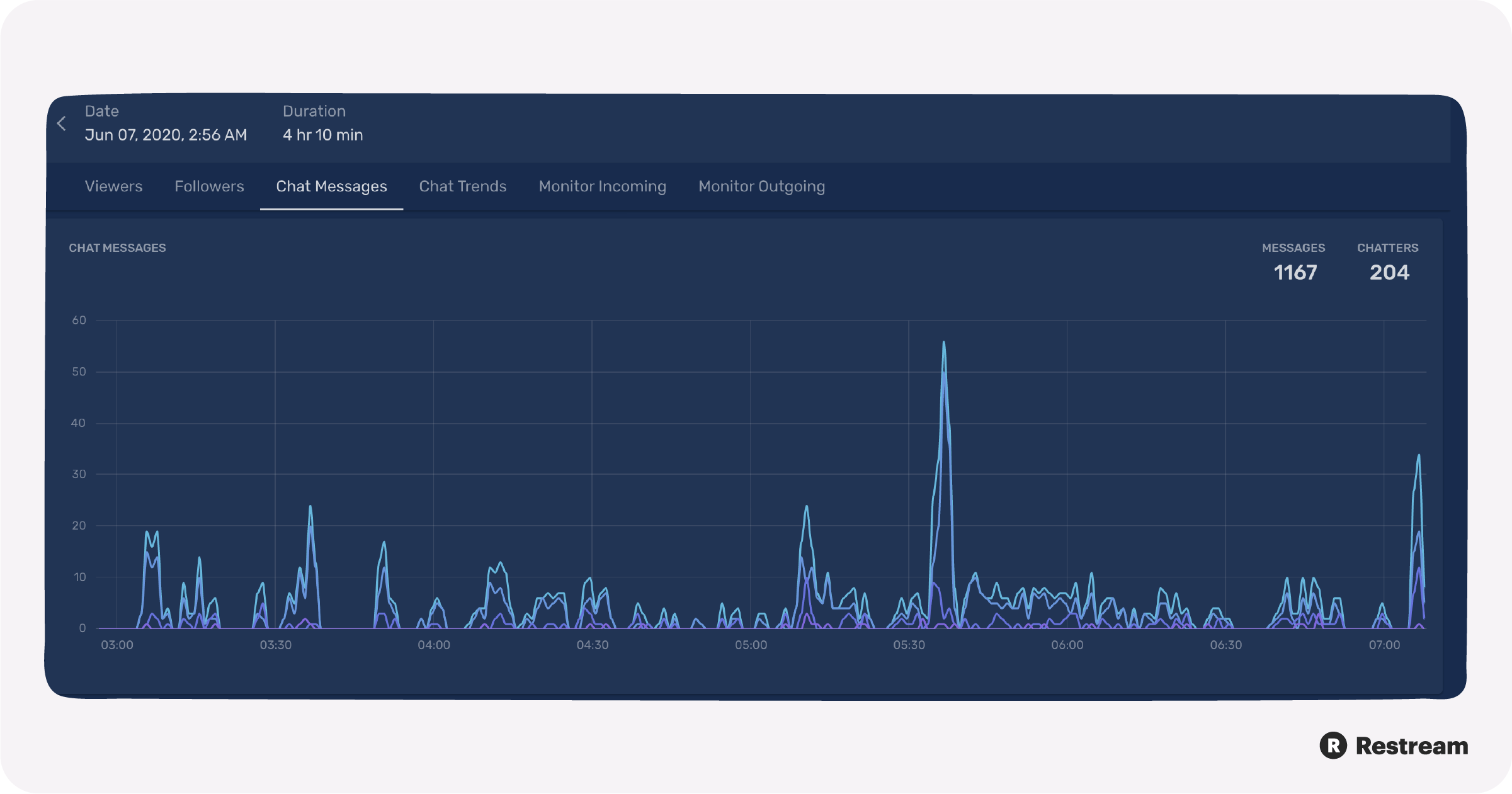 Restream Analytics — Chat messages