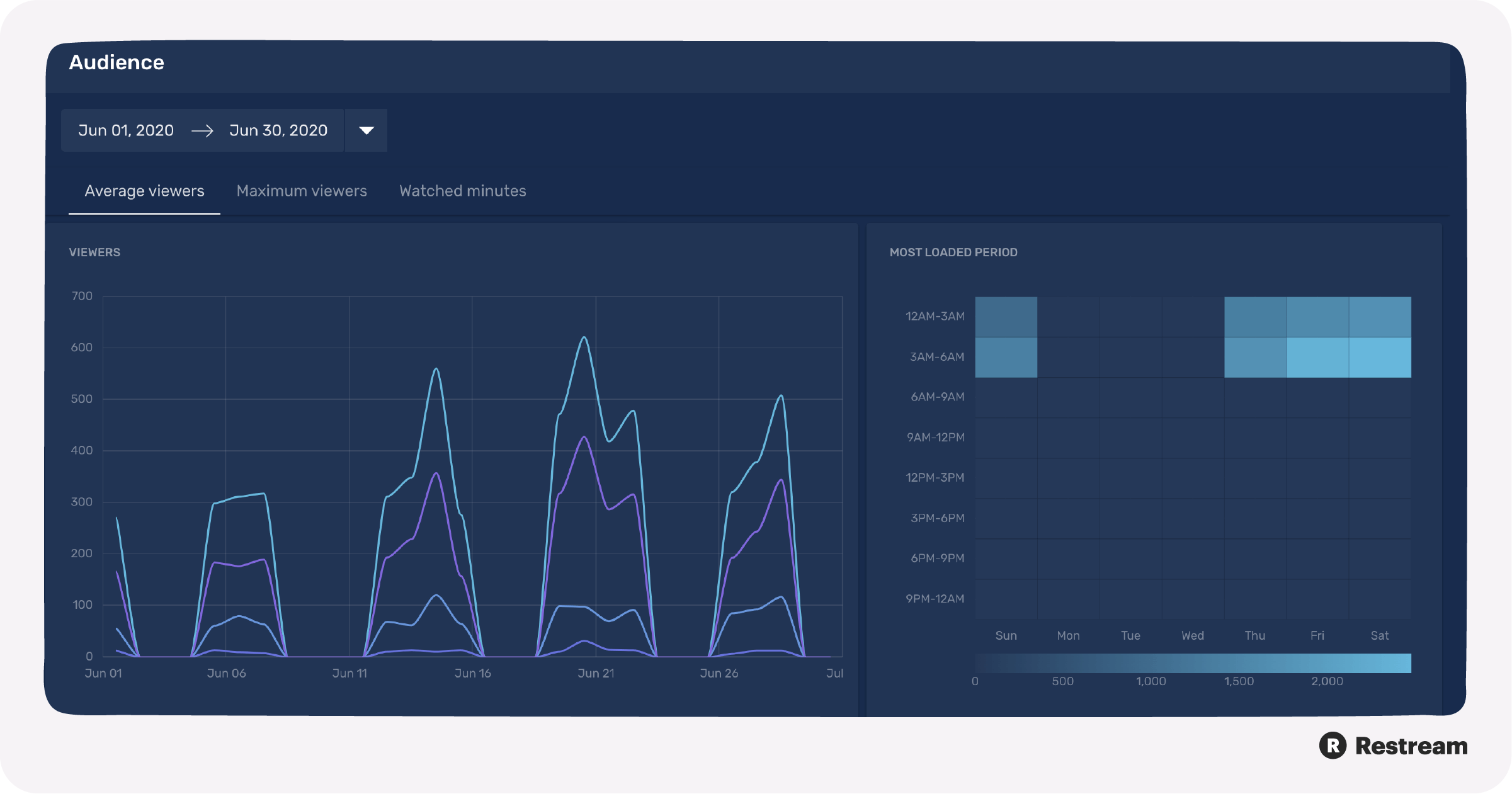 Restream Analytics — Average viewers