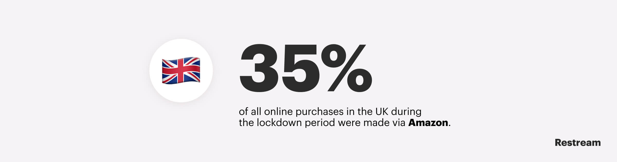 35% of all online purchases during the lockdown period were made via Amazon