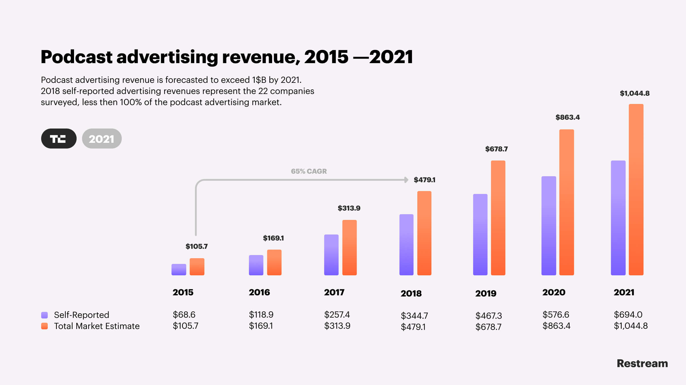 8 Podcast Trends To Pay Attention To (2021 And Beyond) – Restream Blog