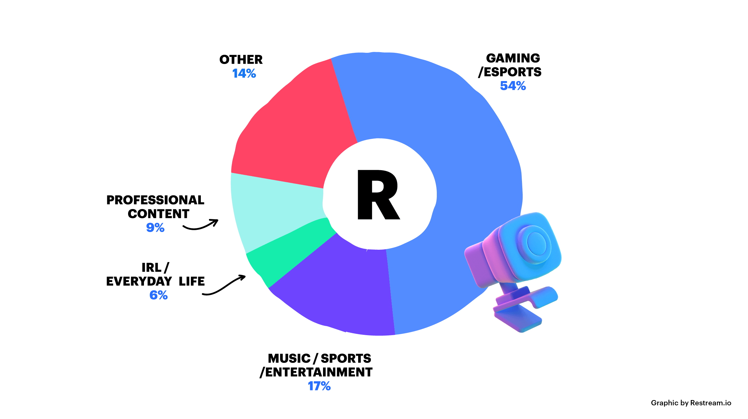 Live streaming topics in 2020