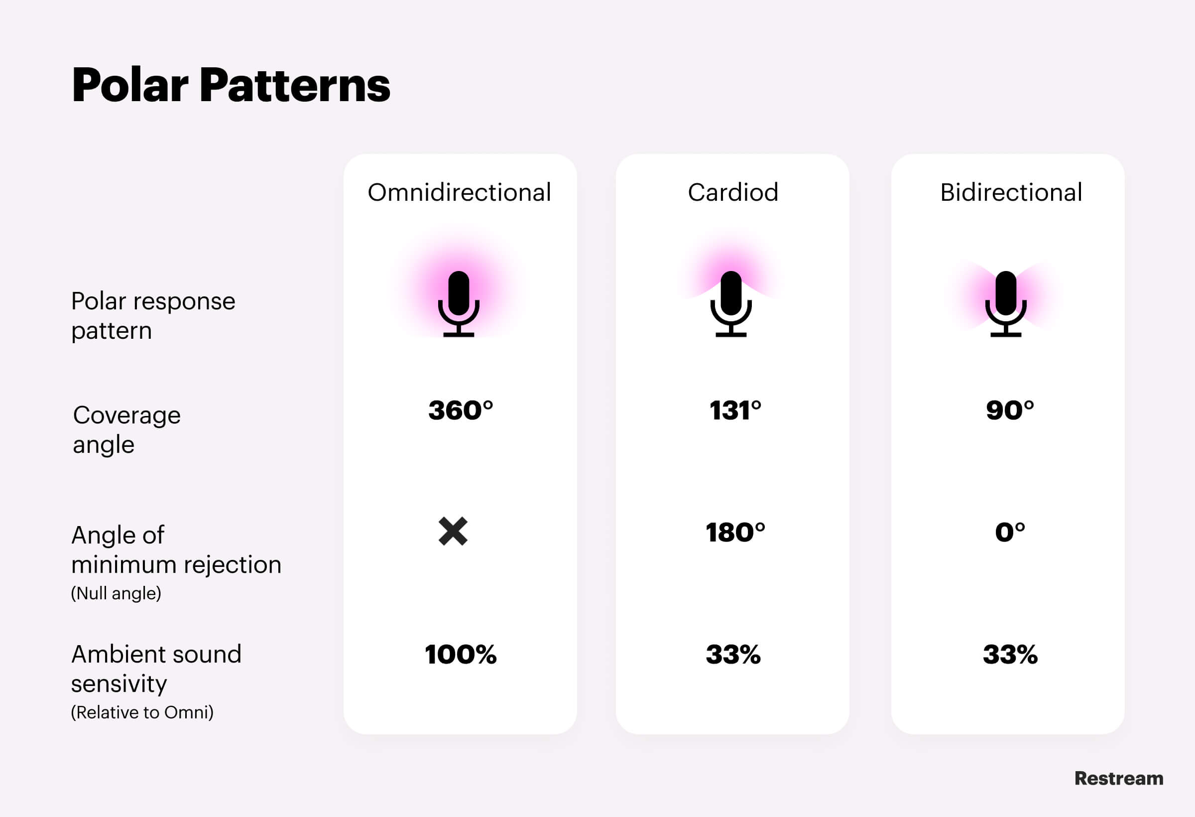 Microphone Polar Patterns: Omnidirectional, Cardioid, Bidirectional