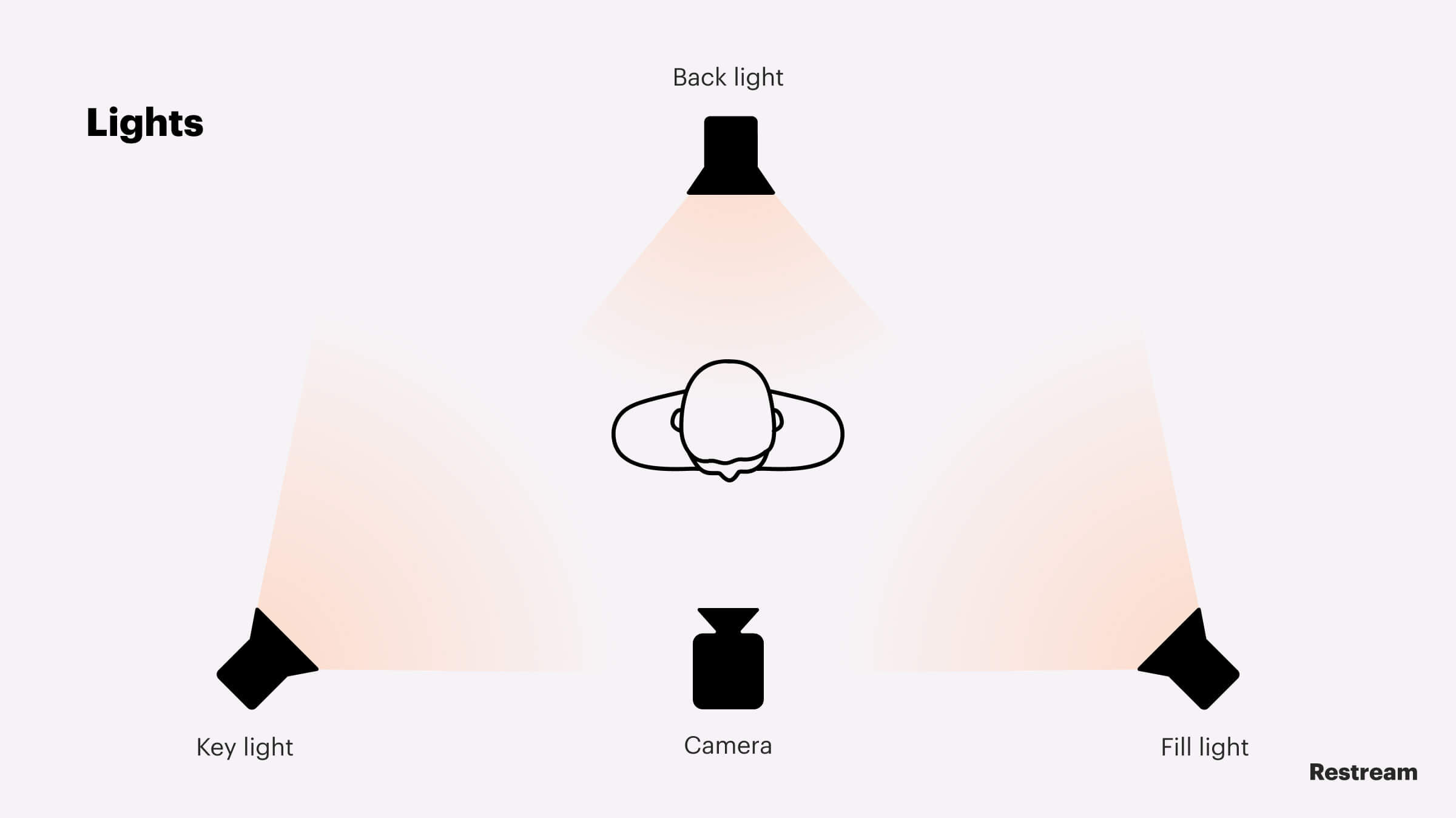 Scheme of installing additional lighting for live stream