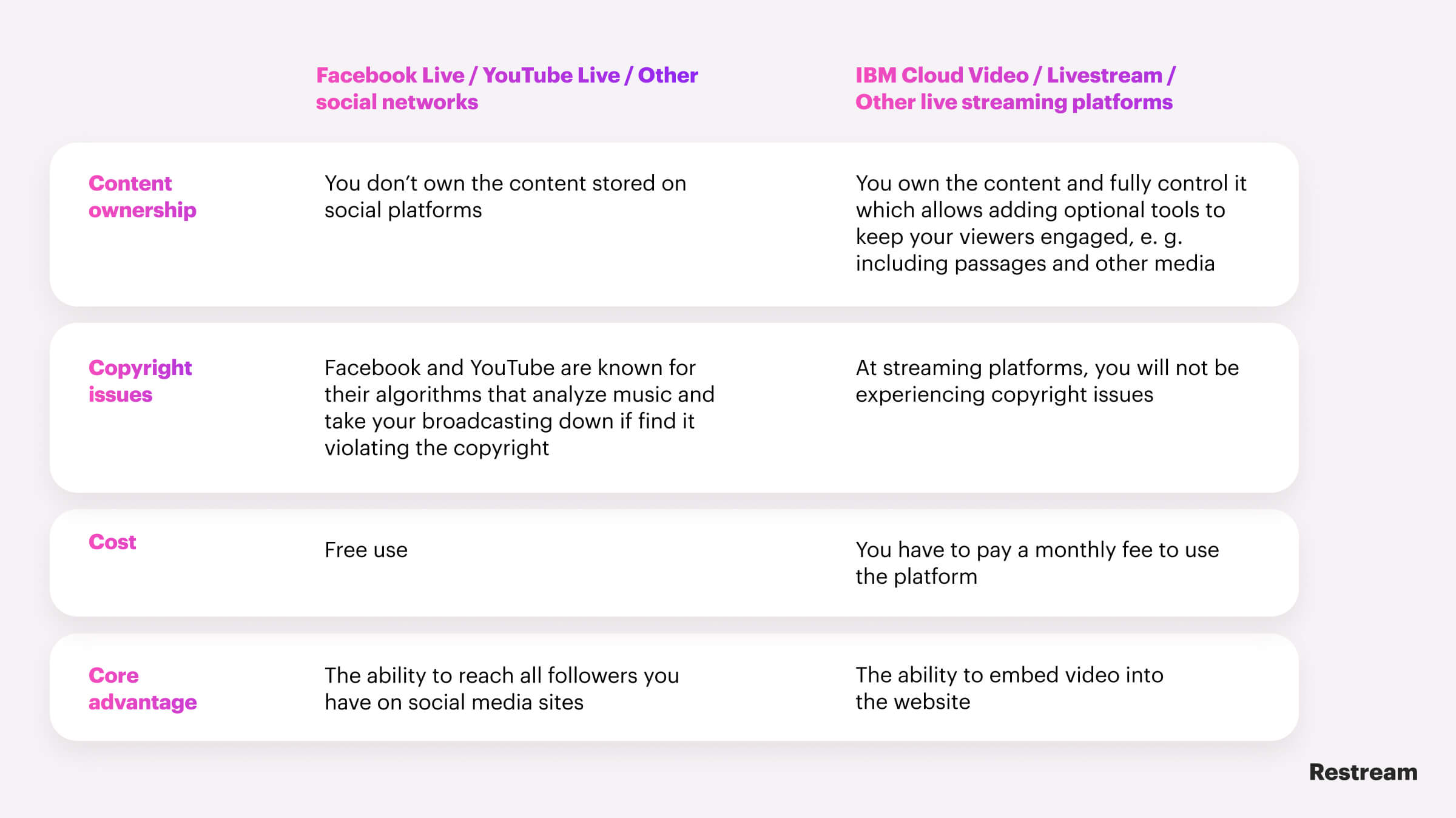 Social networks vs streaming platforms