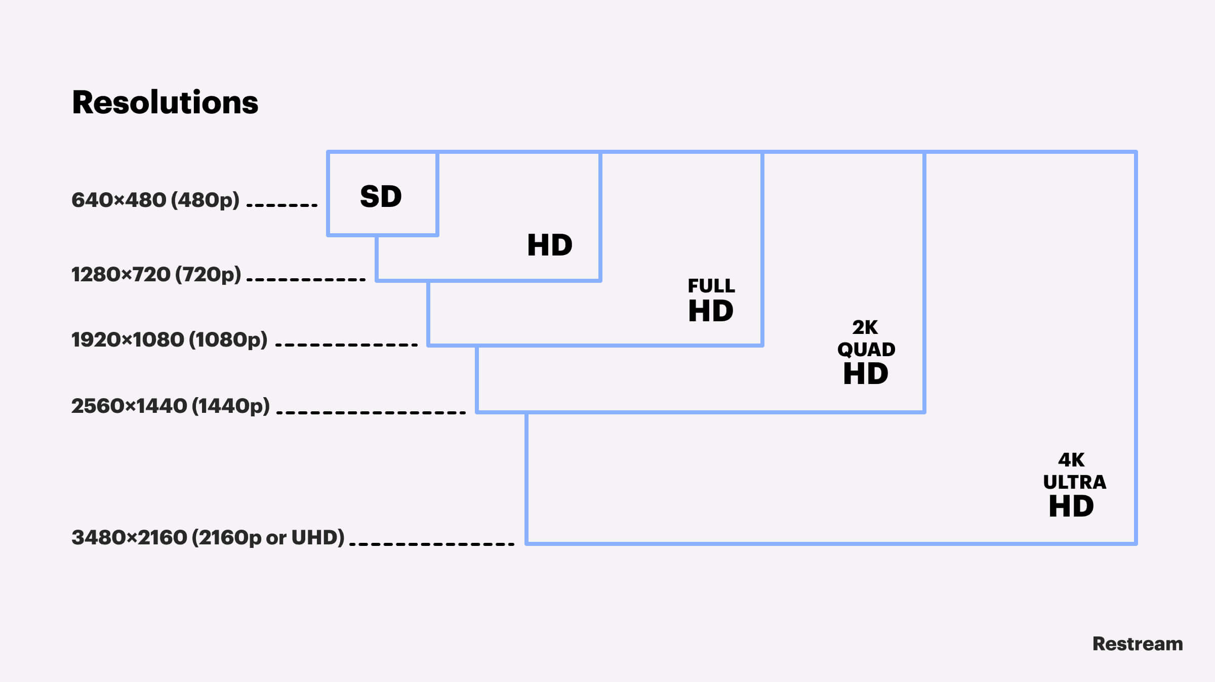 Display resolutions