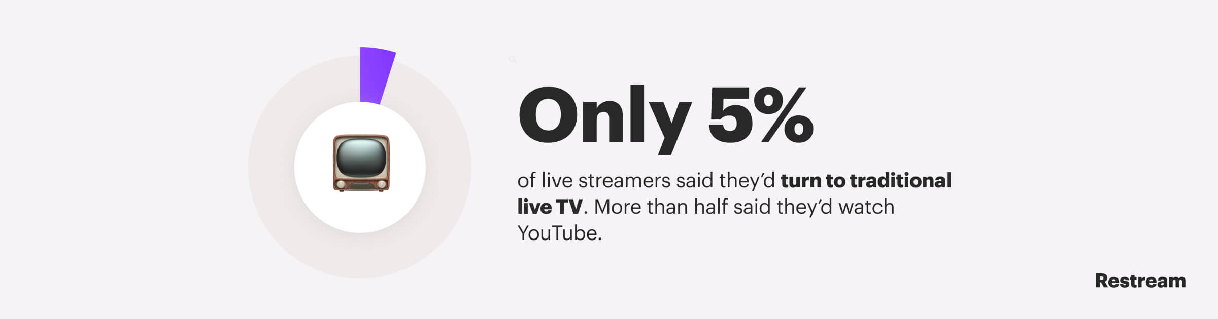 Traditional live TV statistics
