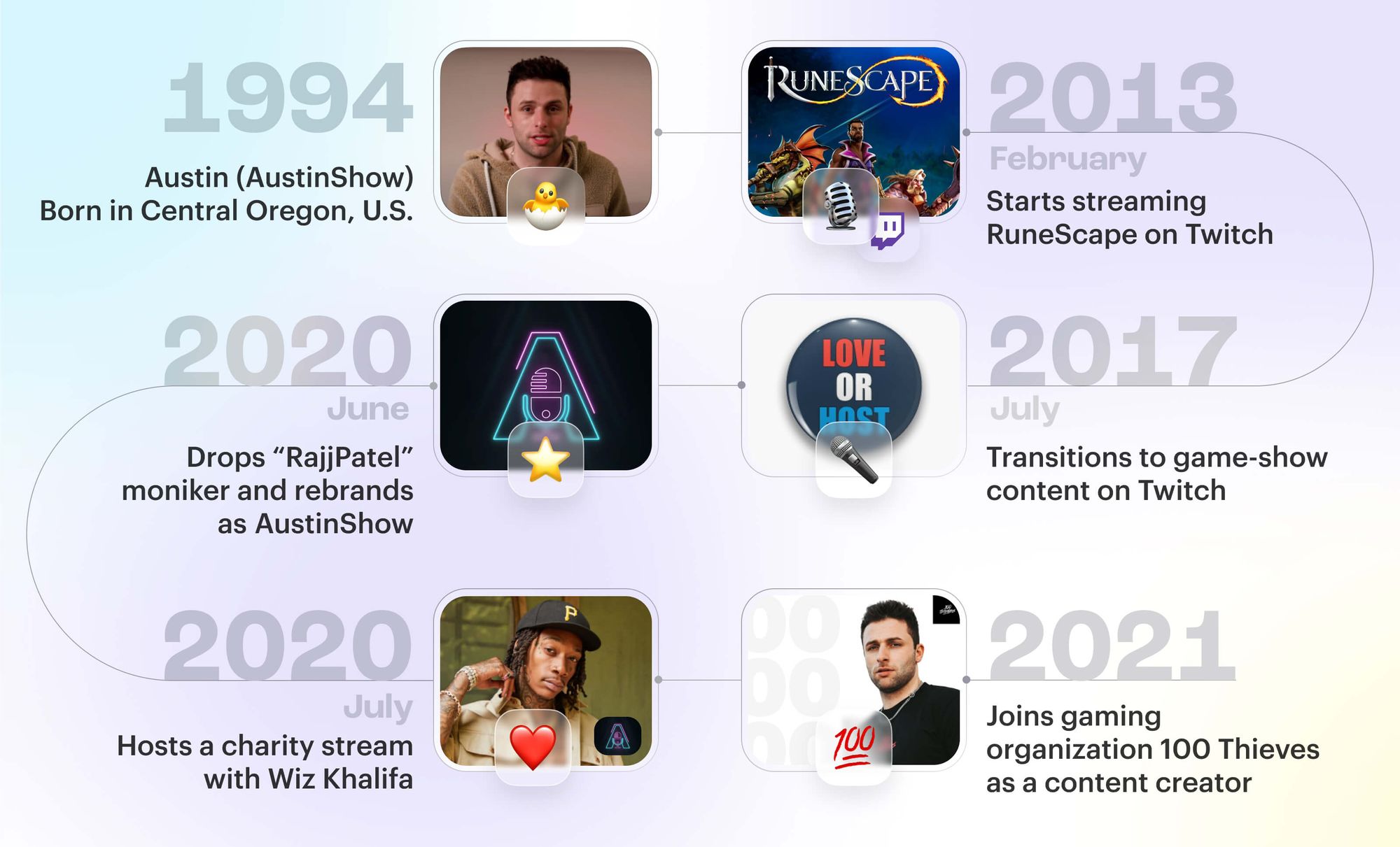AustinShow streaming career timeline