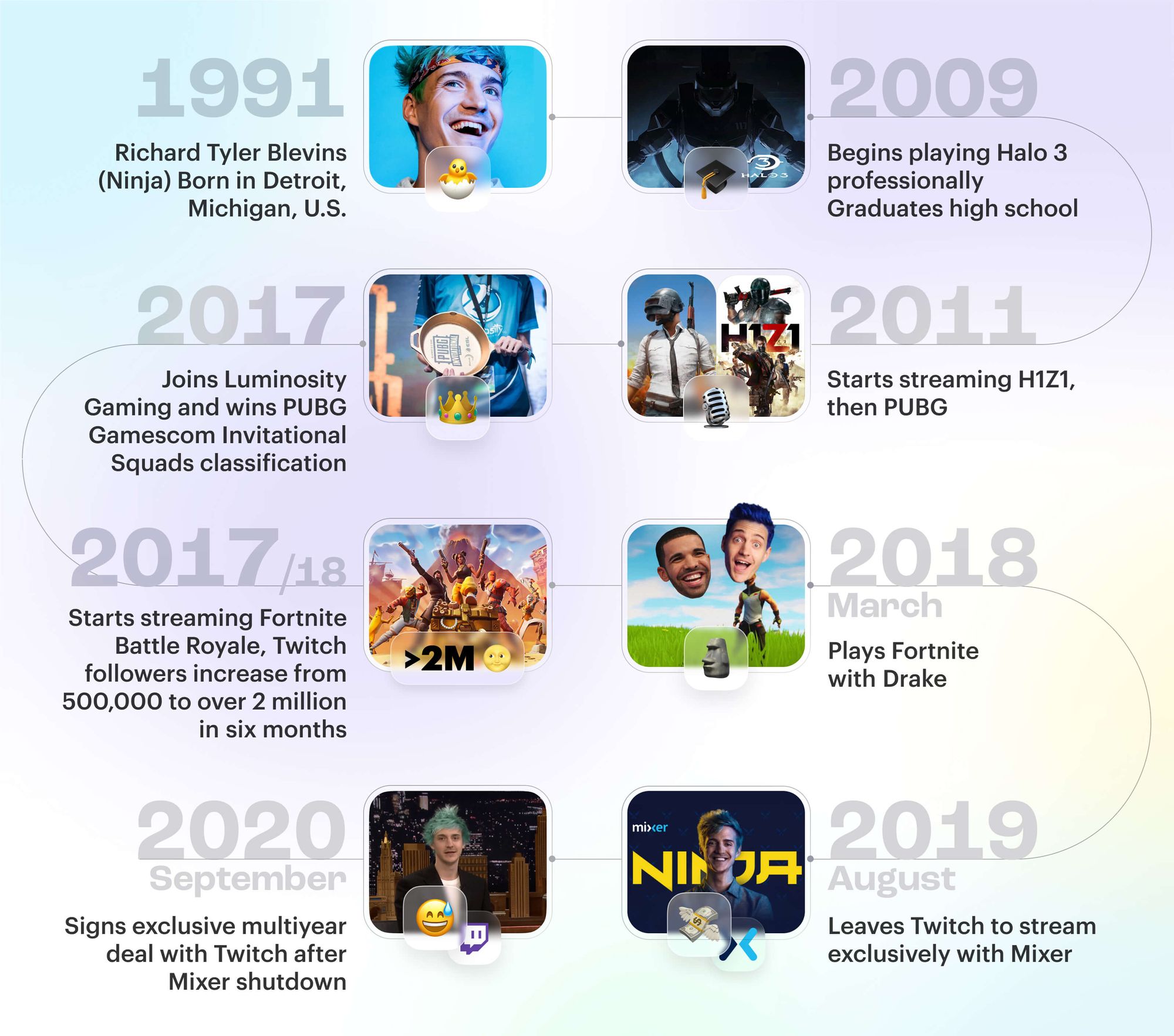 Ninja streaming career timeline